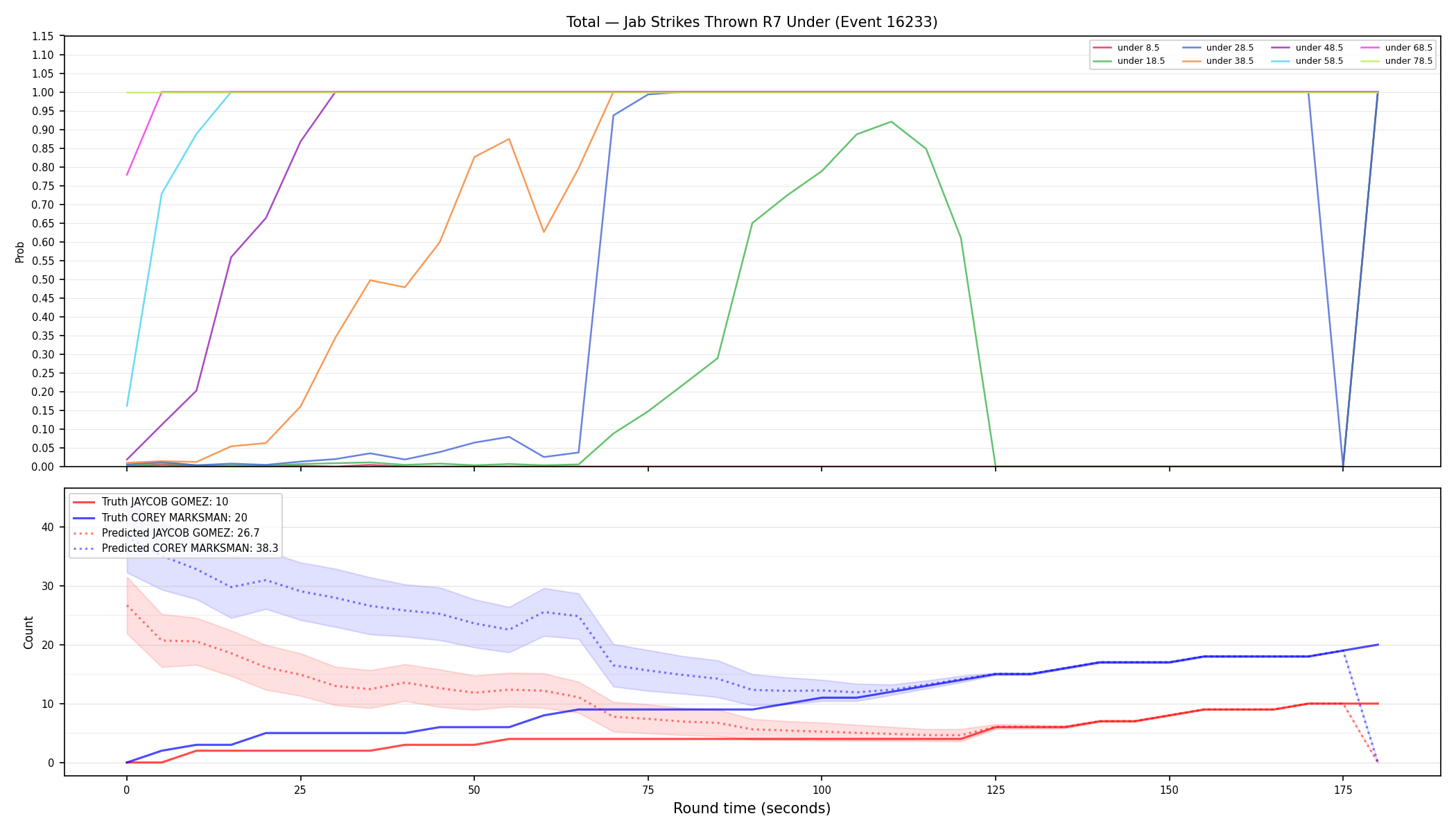 Stats/Round/Total Unders/Jab Strikes Thrown/Round 07/16233 Round 07 Under — Prod