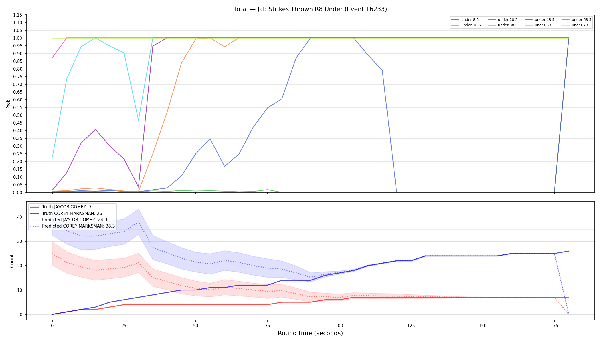 Stats/Round/Total Unders/Jab Strikes Thrown/Round 08/16233 Round 08 Under — Prod