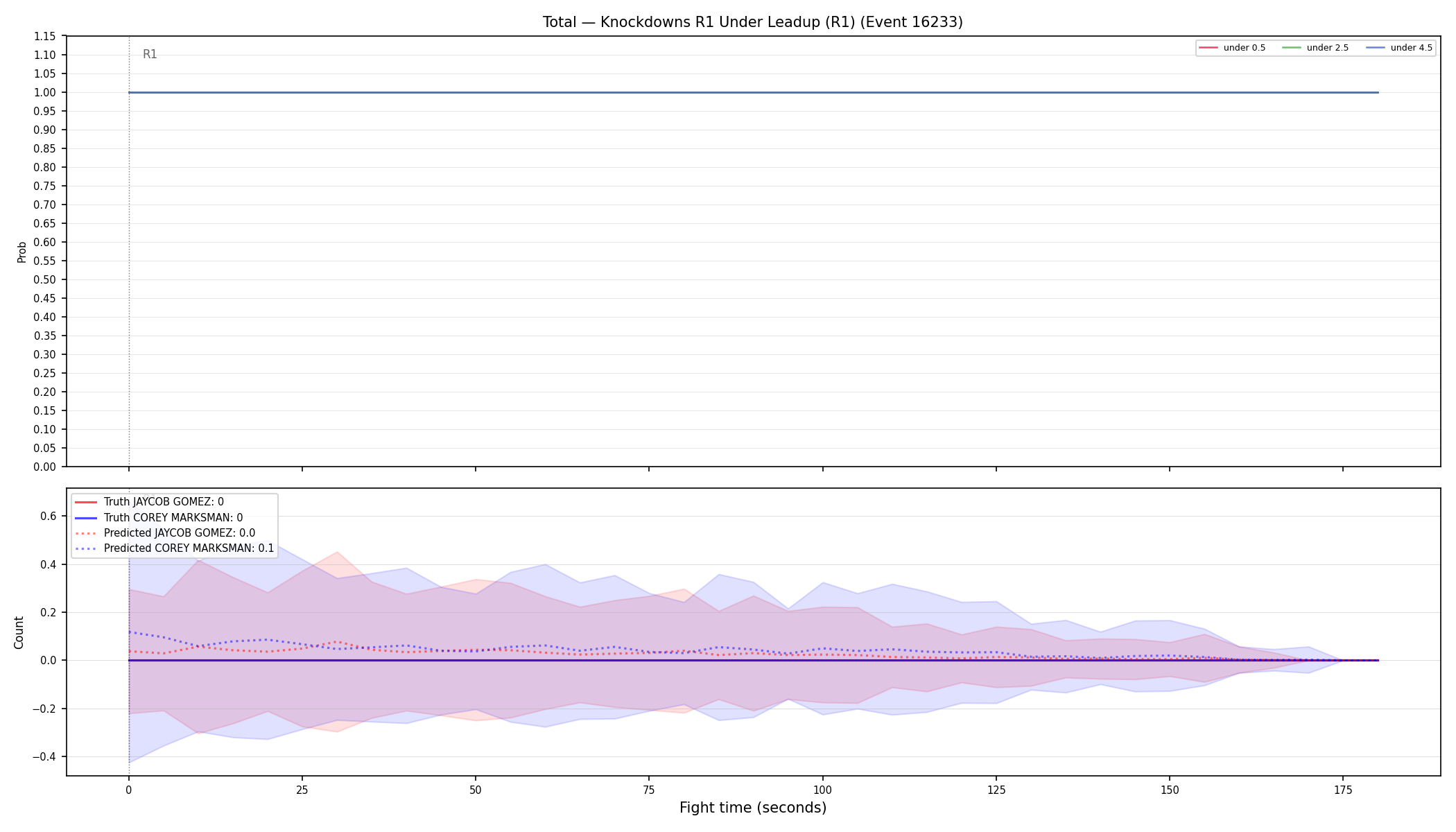 Stats/Round/Total Unders/Knockdowns/Round 01/16233 Round 01 Under Leadup — Prod
