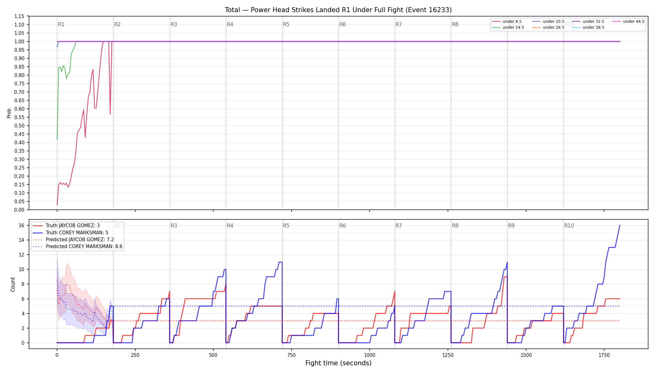 Stats/Round/Total Unders/Power Head Strikes Landed/Round 01/16233 Round 01 Under Fight — Prod