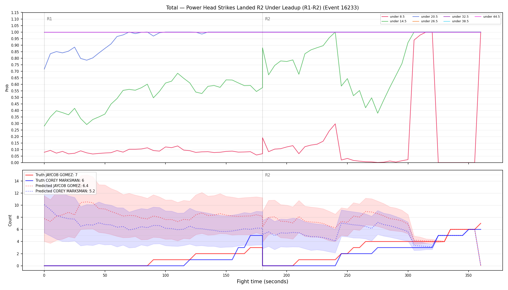 Stats/Round/Total Unders/Power Head Strikes Landed/Round 02/16233 Round 02 Under Leadup — Prod
