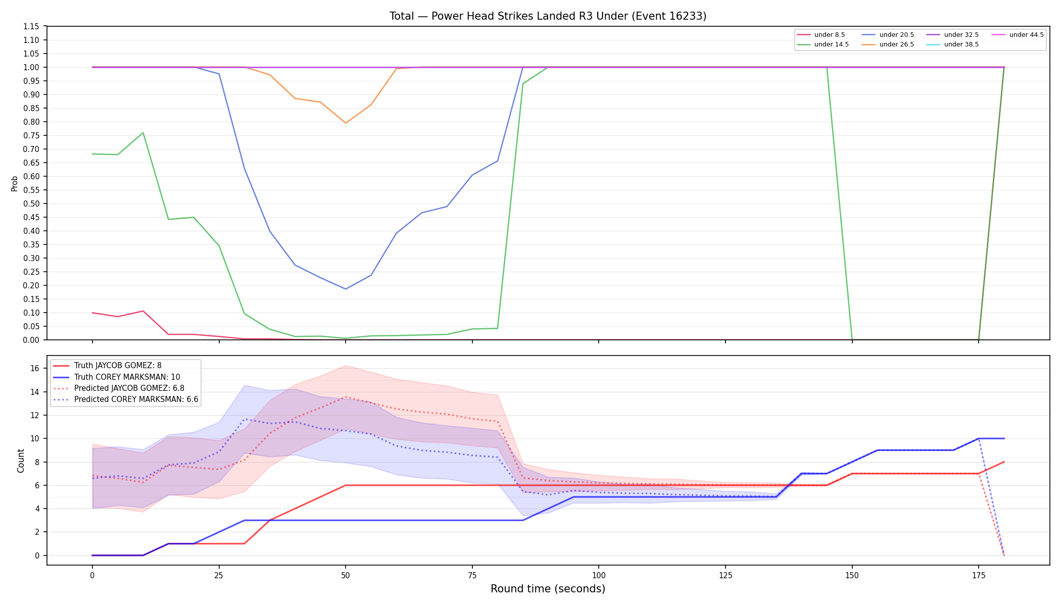 Stats/Round/Total Unders/Power Head Strikes Landed/Round 03/16233 Round 03 Under — Prod