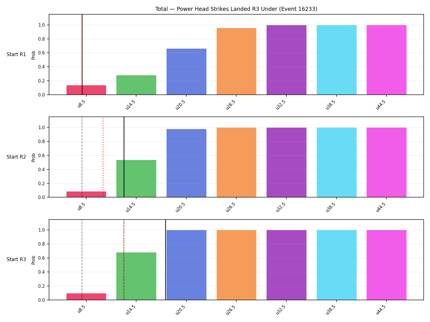 Stats/Round/Total Unders/Power Head Strikes Landed/Round 03/16233 Round 03 Under Snapshots — Prod