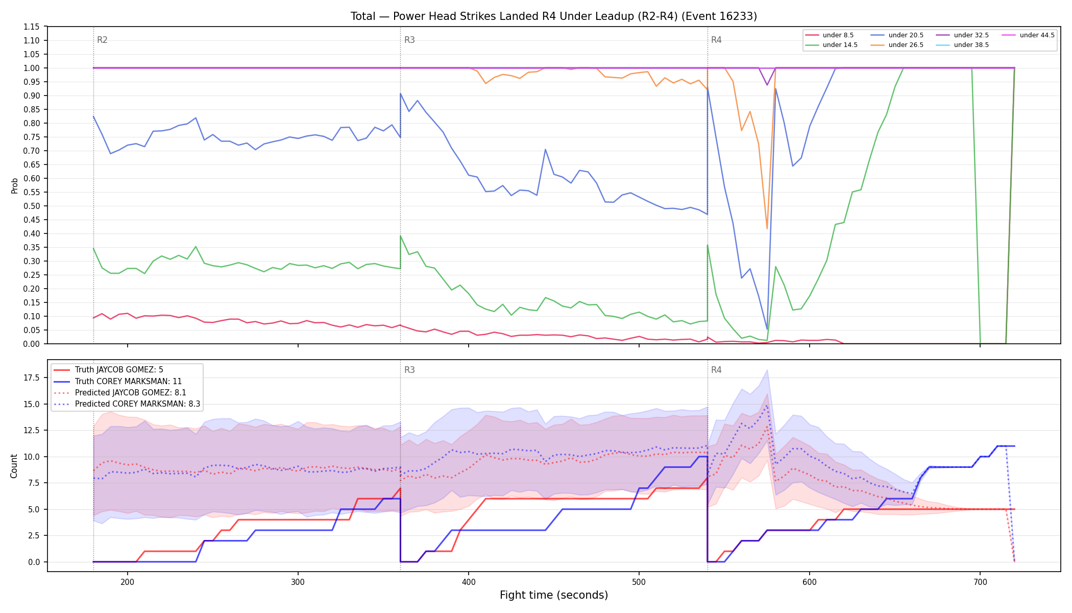 Stats/Round/Total Unders/Power Head Strikes Landed/Round 04/16233 Round 04 Under Leadup — Prod