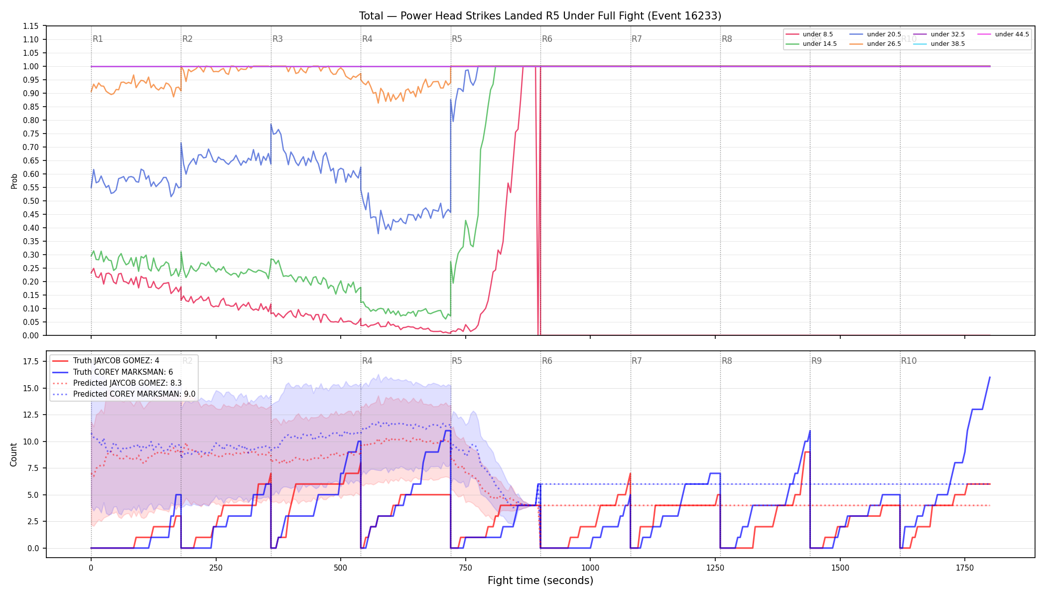 Stats/Round/Total Unders/Power Head Strikes Landed/Round 05/16233 Round 05 Under Fight — Prod
