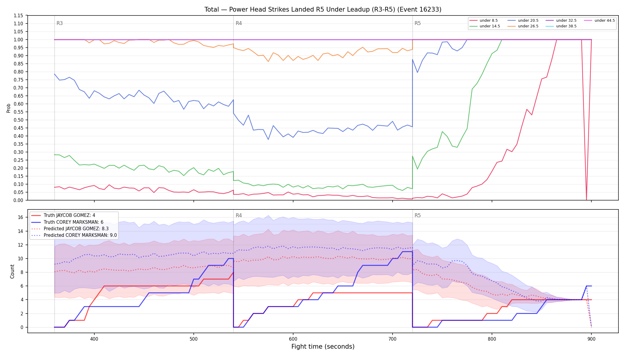 Stats/Round/Total Unders/Power Head Strikes Landed/Round 05/16233 Round 05 Under Leadup — Prod