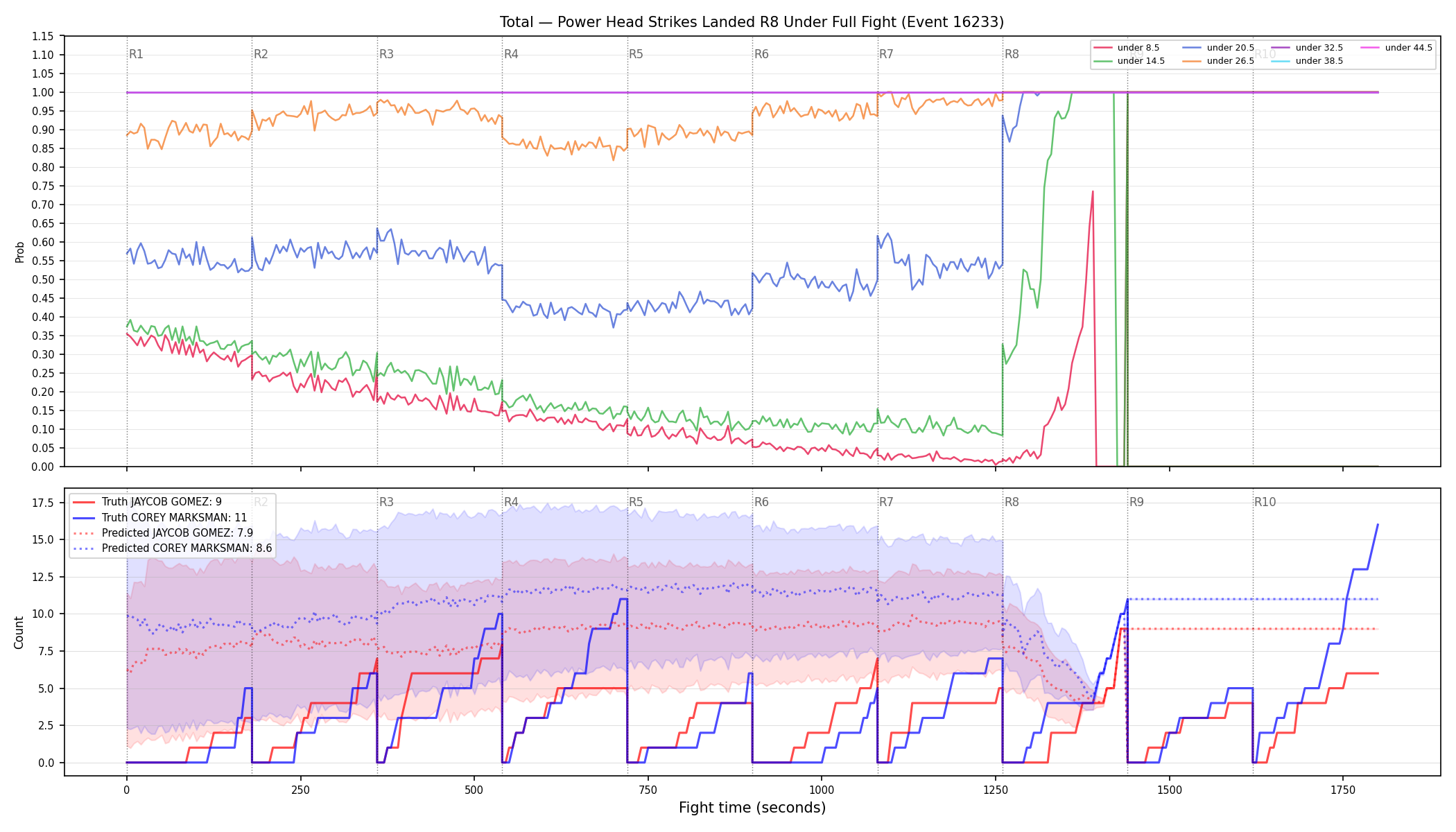 Stats/Round/Total Unders/Power Head Strikes Landed/Round 08/16233 Round 08 Under Fight — Prod
