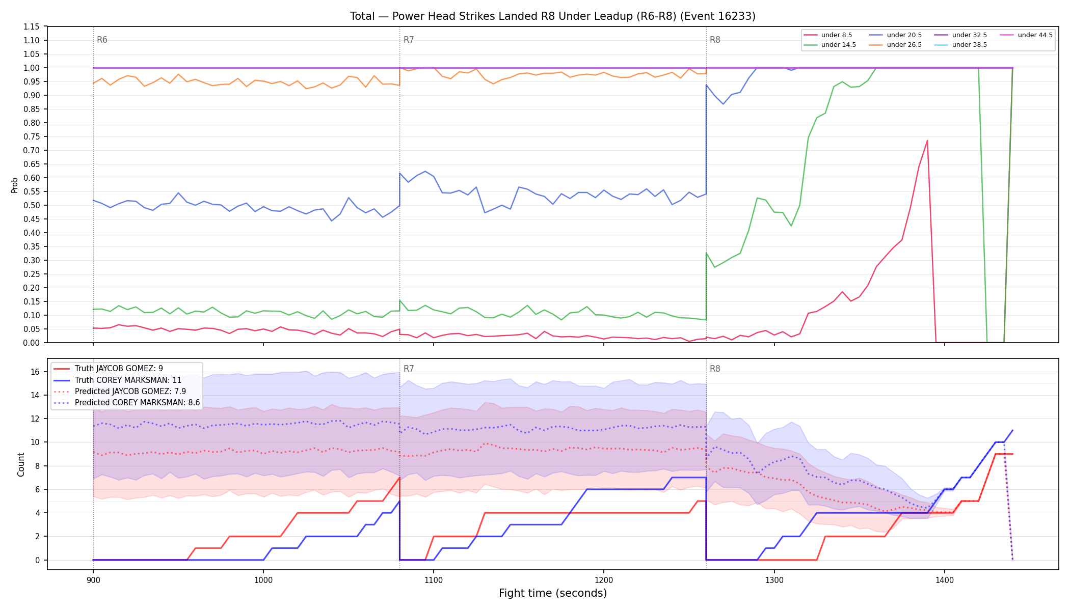 Stats/Round/Total Unders/Power Head Strikes Landed/Round 08/16233 Round 08 Under Leadup — Prod