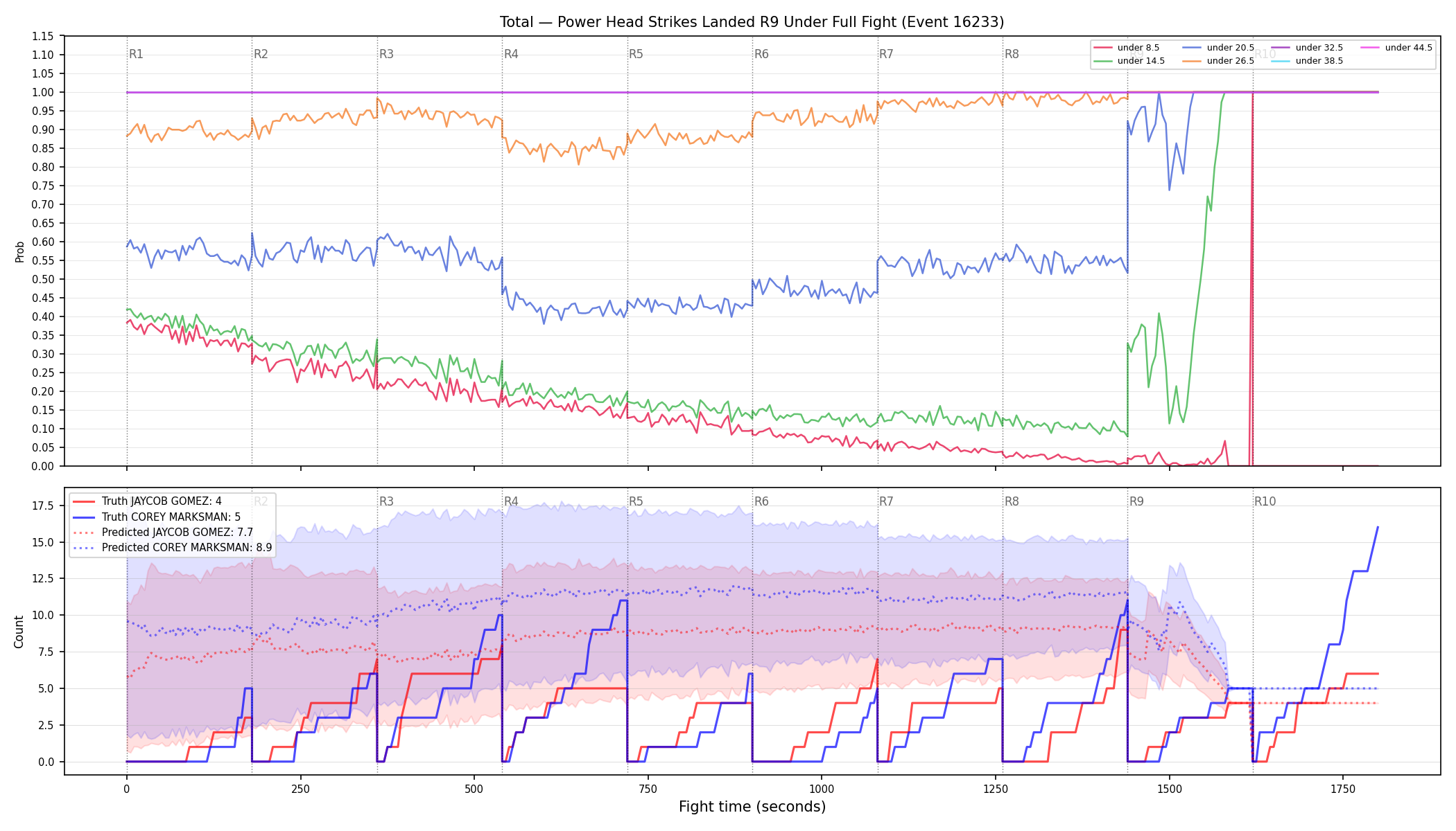 Stats/Round/Total Unders/Power Head Strikes Landed/Round 09/16233 Round 09 Under Fight — Prod