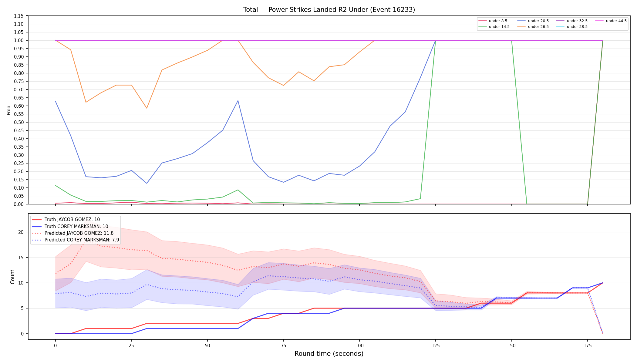 Stats/Round/Total Unders/Power Strikes Landed/Round 02/16233 Round 02 Under — Prod