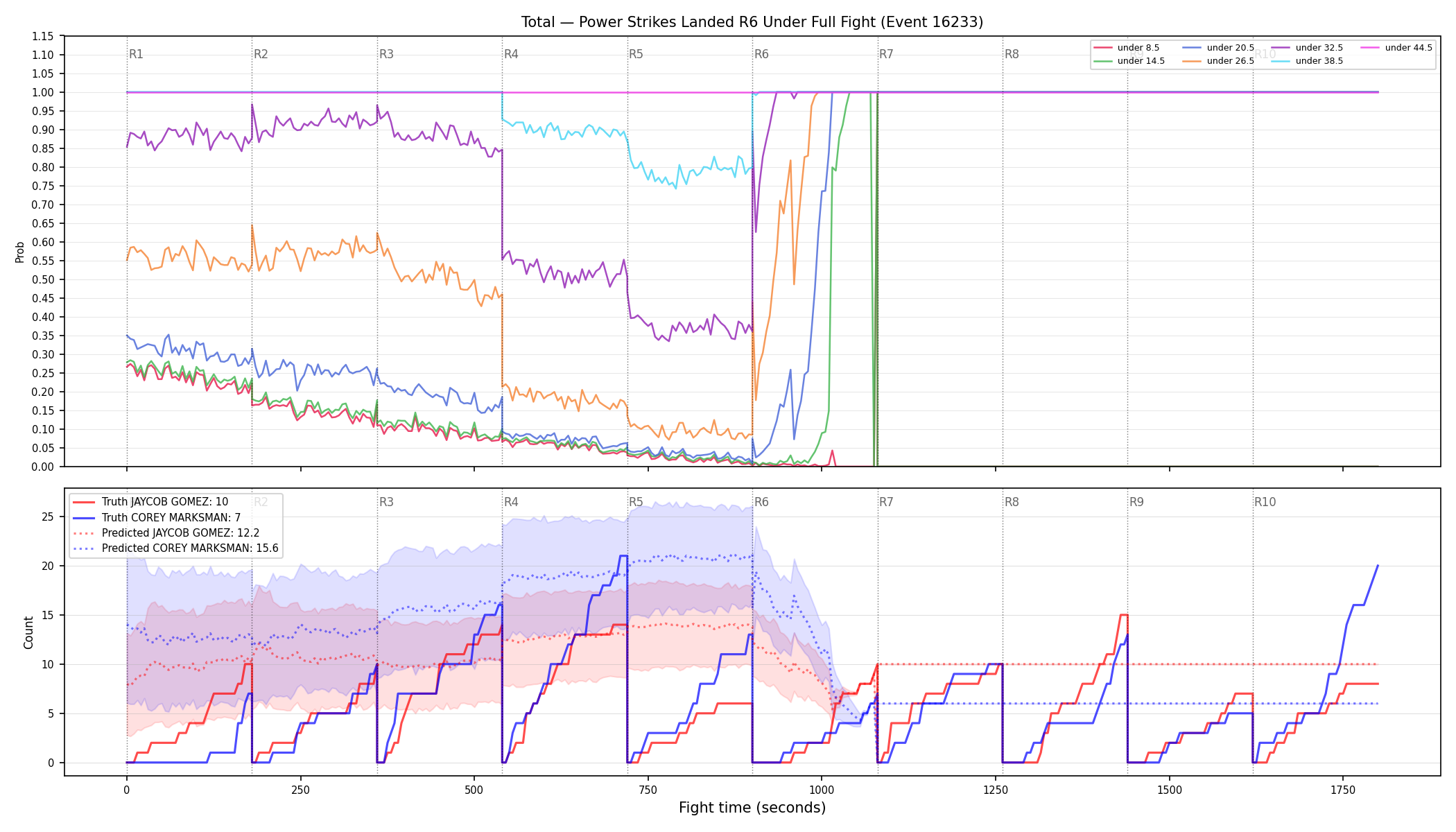 Stats/Round/Total Unders/Power Strikes Landed/Round 06/16233 Round 06 Under Fight — Prod