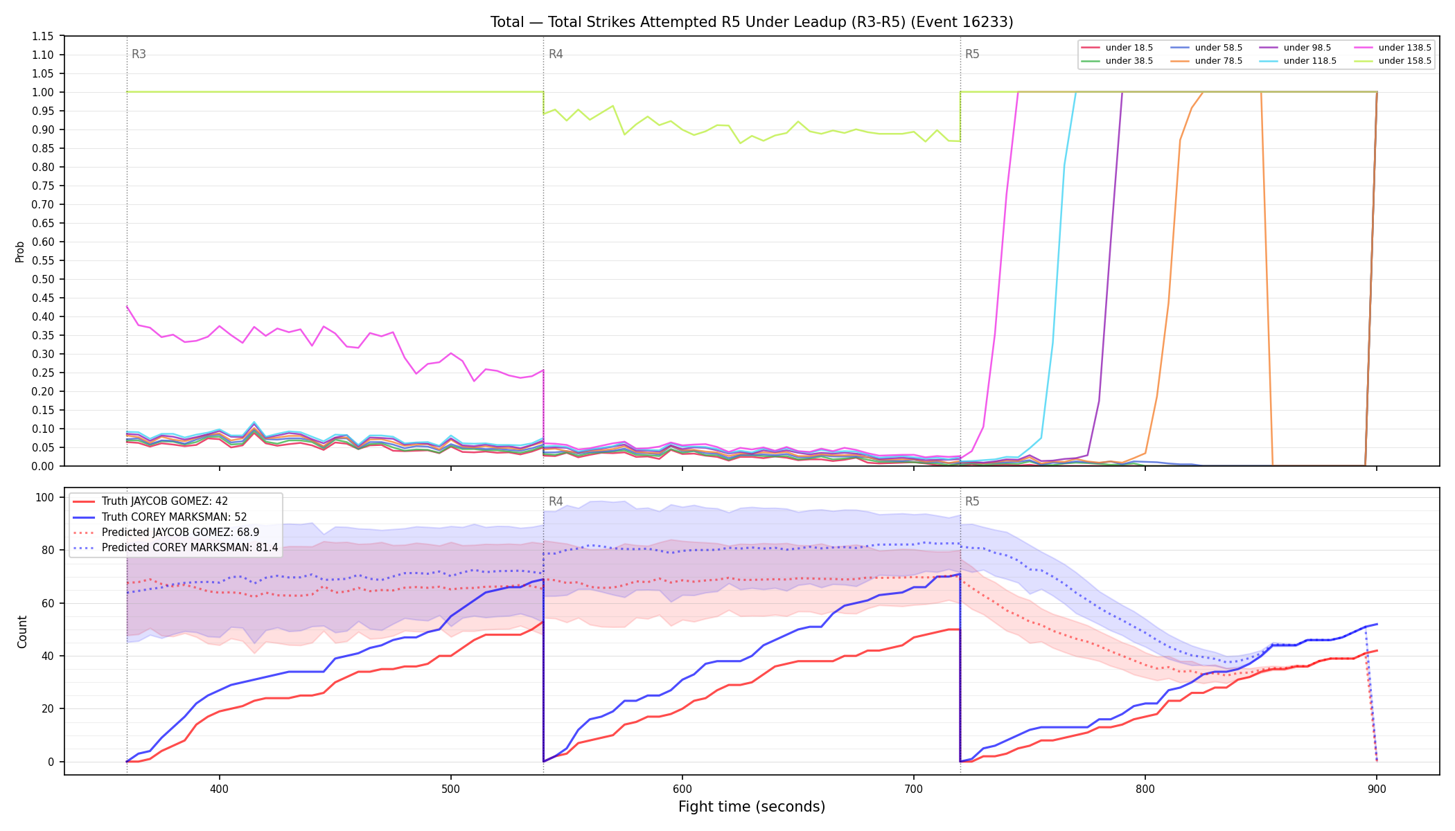 Stats/Round/Total Unders/Total Strikes Attempted/Round 05/16233 Round 05 Under Leadup — Prod