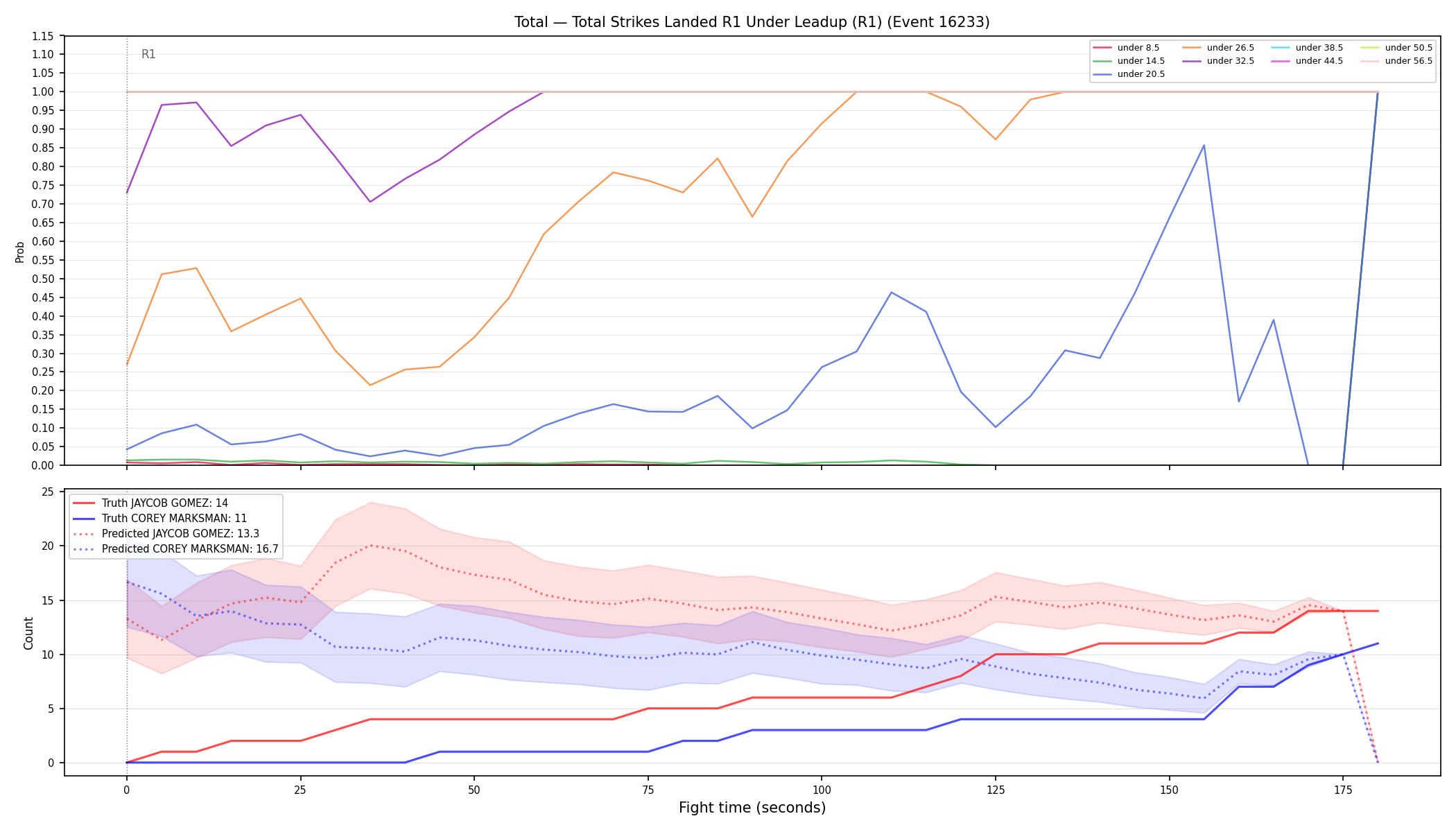 Stats/Round/Total Unders/Total Strikes Landed/Round 01/16233 Round 01 Under Leadup — Prod