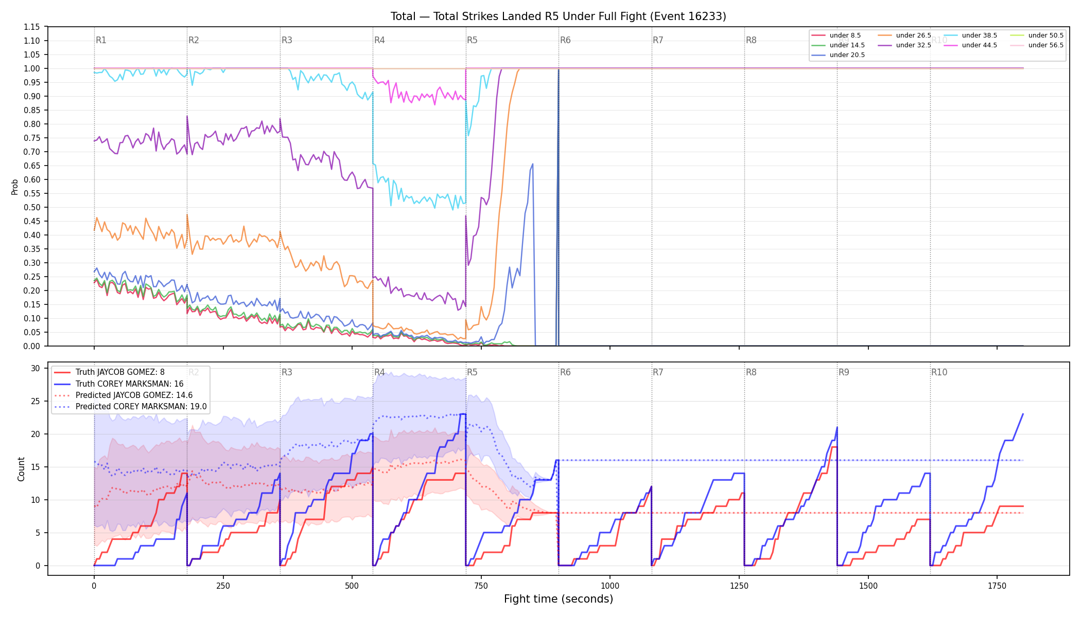 Stats/Round/Total Unders/Total Strikes Landed/Round 05/16233 Round 05 Under Fight — Prod
