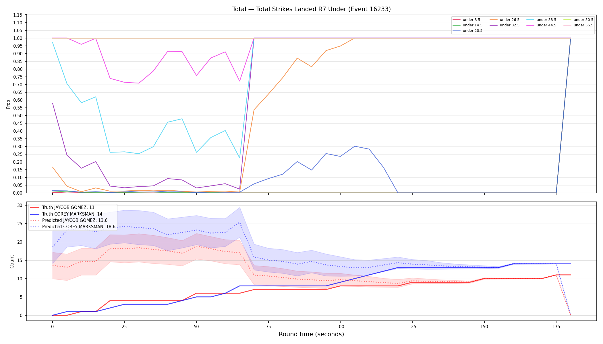 Stats/Round/Total Unders/Total Strikes Landed/Round 07/16233 Round 07 Under — Prod