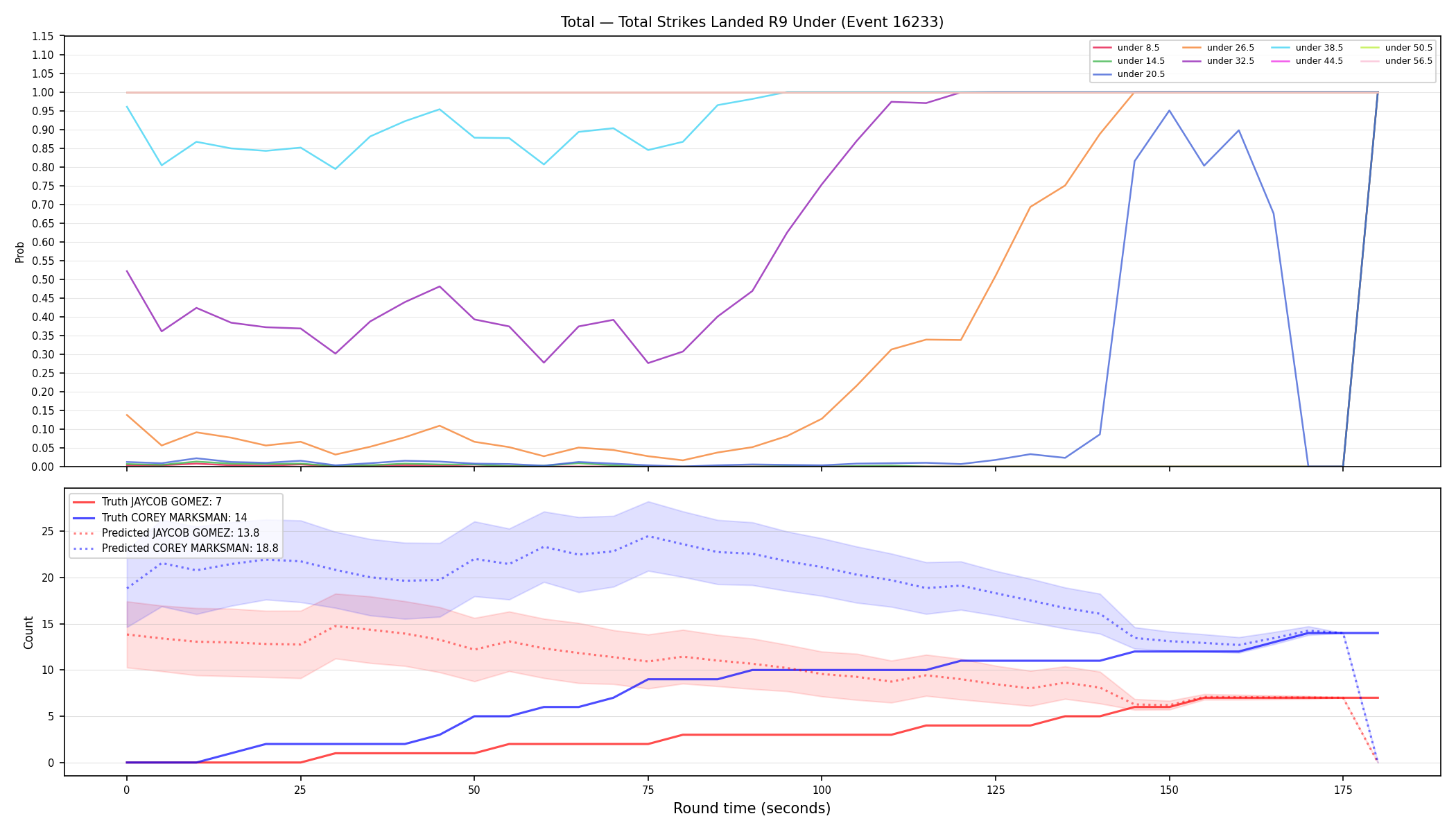 Stats/Round/Total Unders/Total Strikes Landed/Round 09/16233 Round 09 Under — Prod