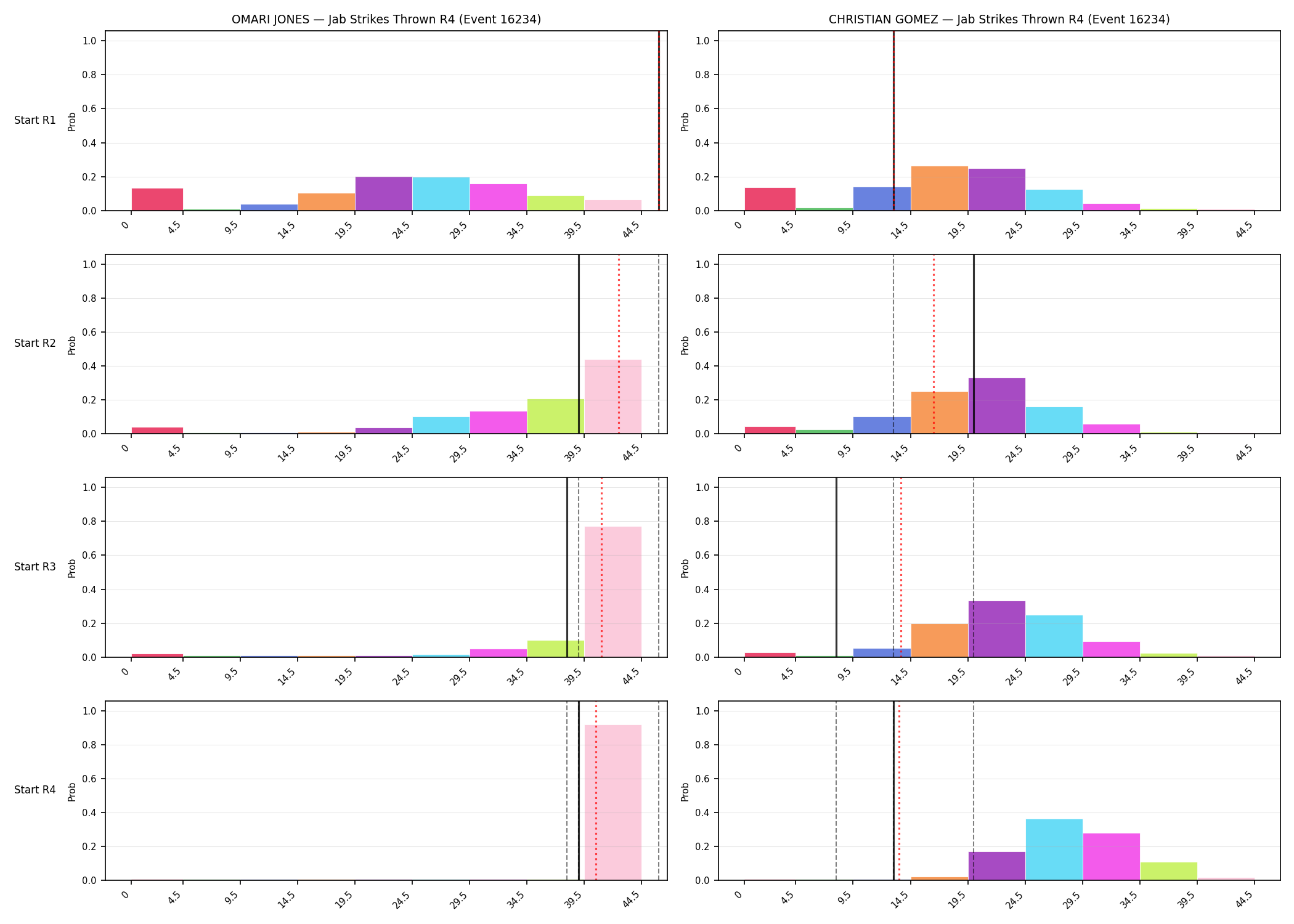 Round: Jab Strikes Thrown — round 4 — snapshots — Prod