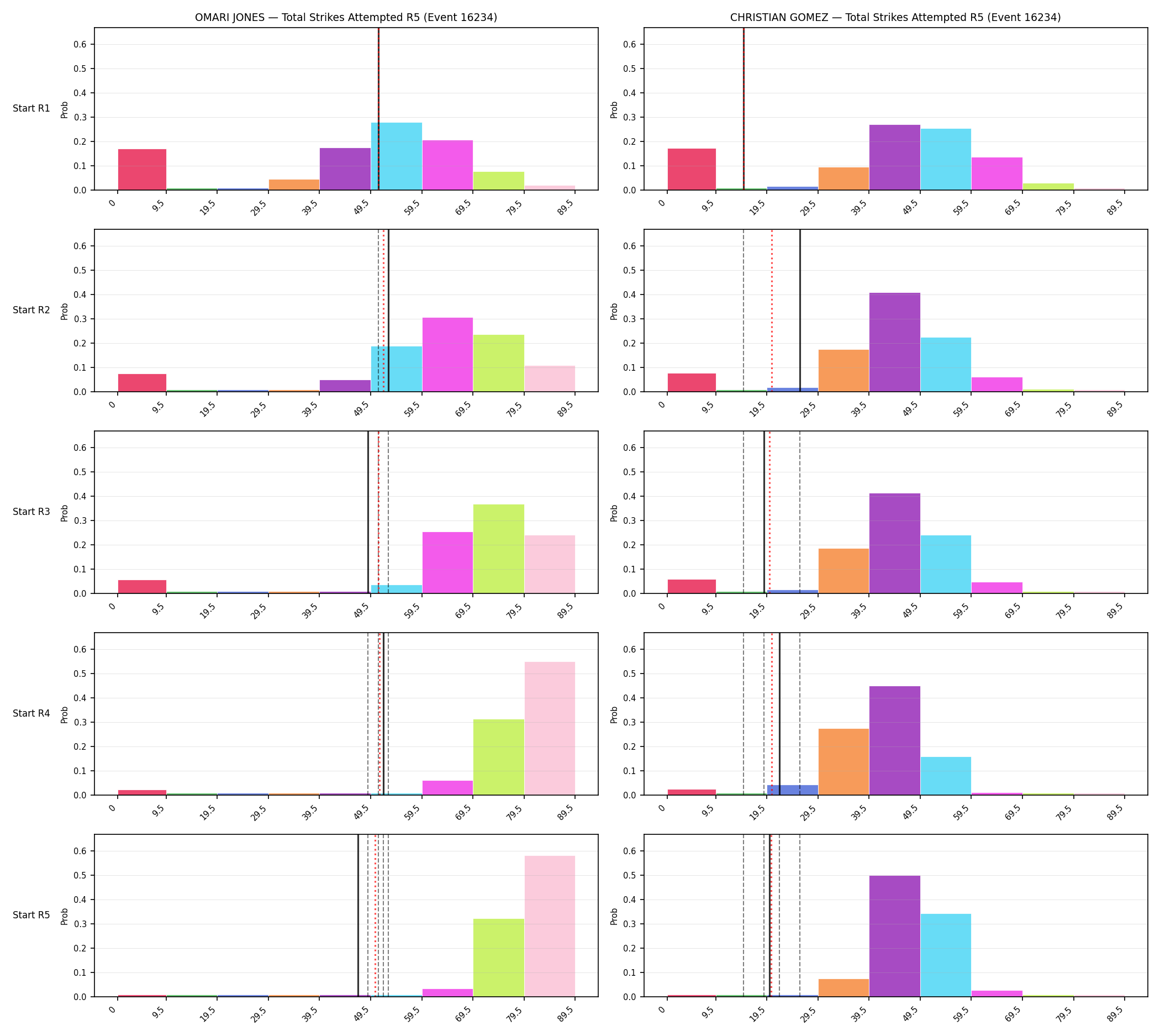 Round: Total Strikes Attempted — round 5 — snapshots — Prod