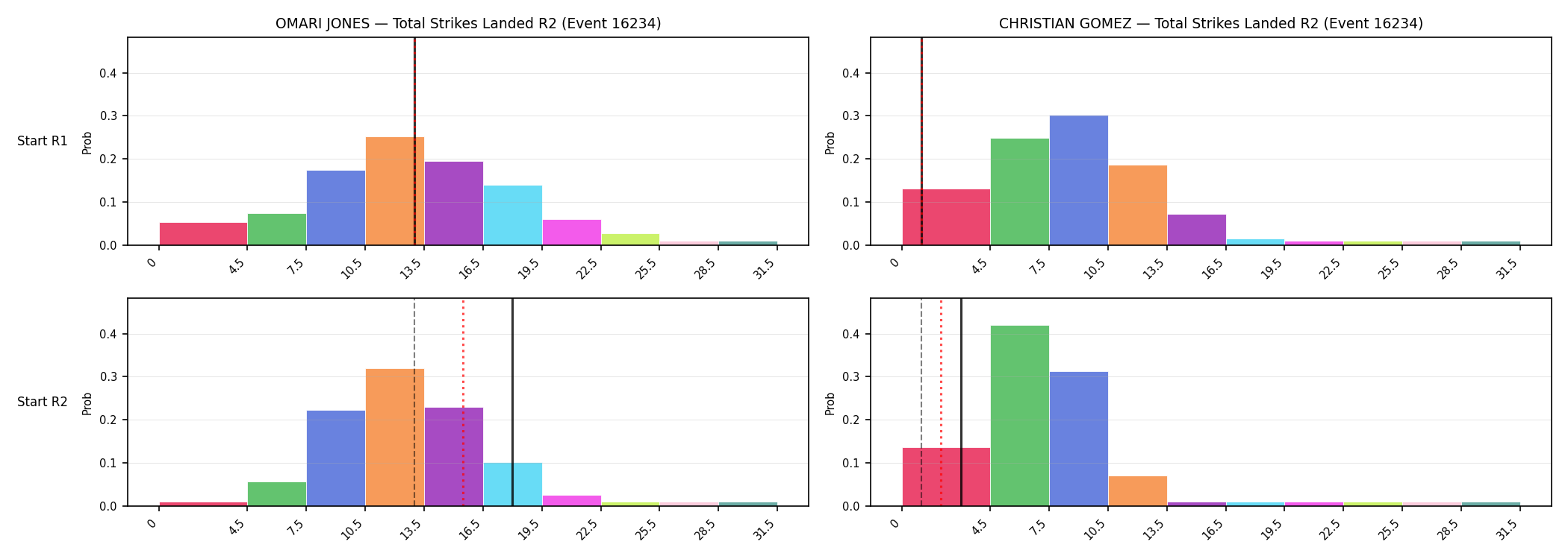 Round: Total Strikes Landed — round 2 — snapshots — Prod