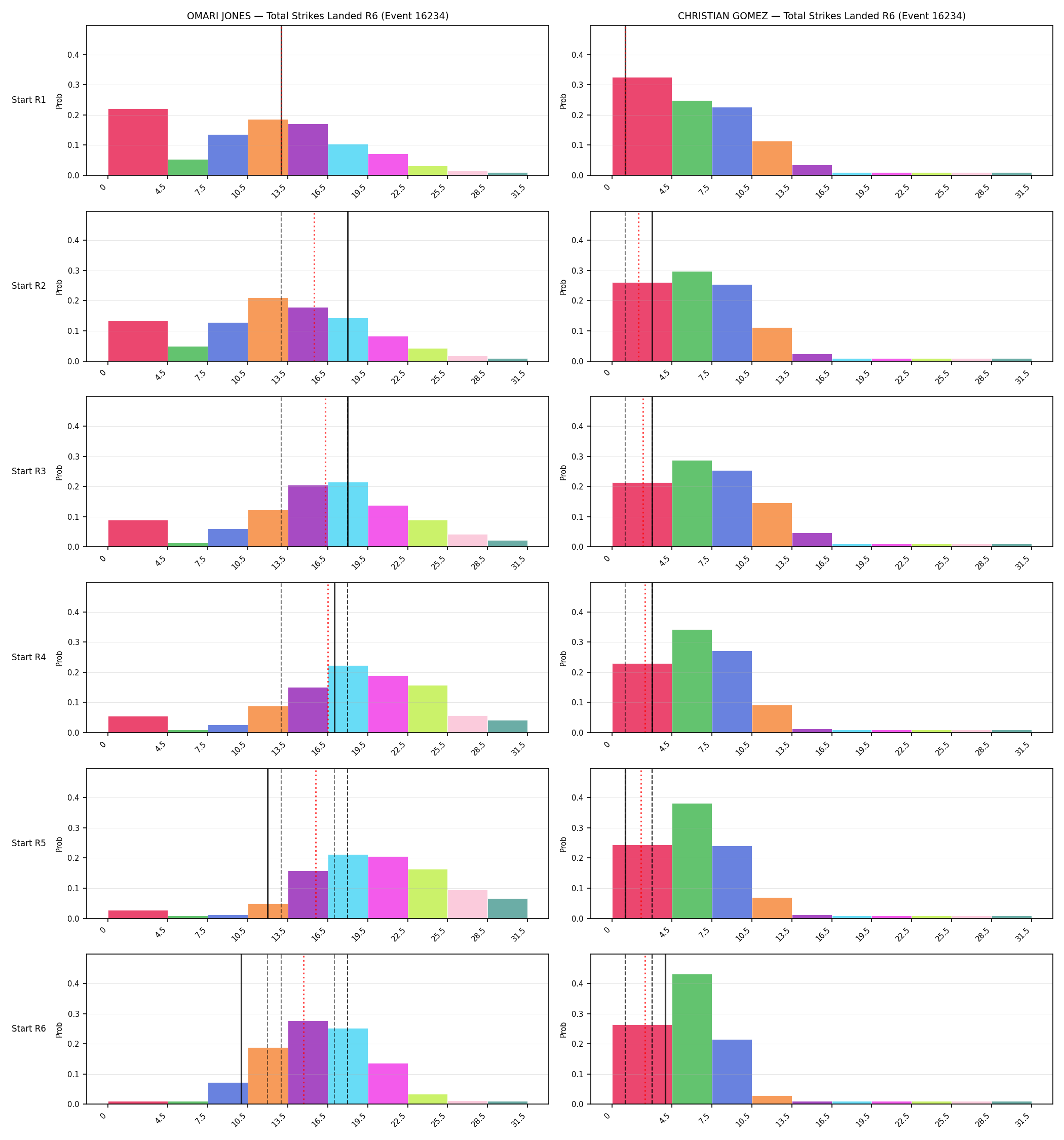 Round: Total Strikes Landed — round 6 — snapshots — Prod