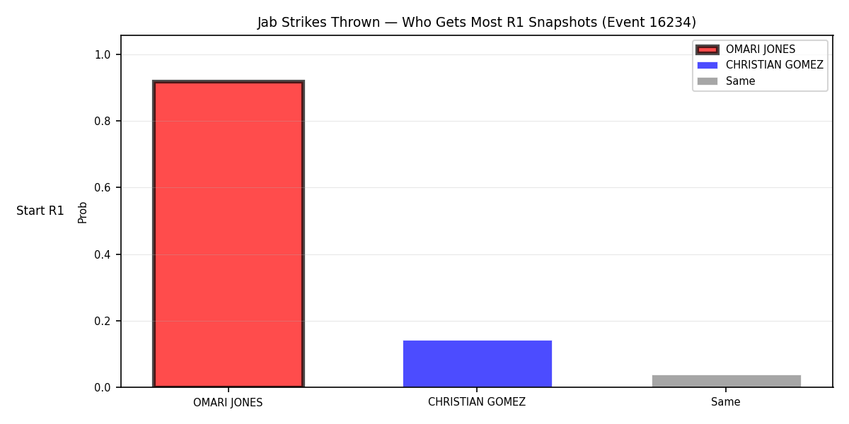 Round: Jab Strikes Thrown — round 1 — snapshots — Prod