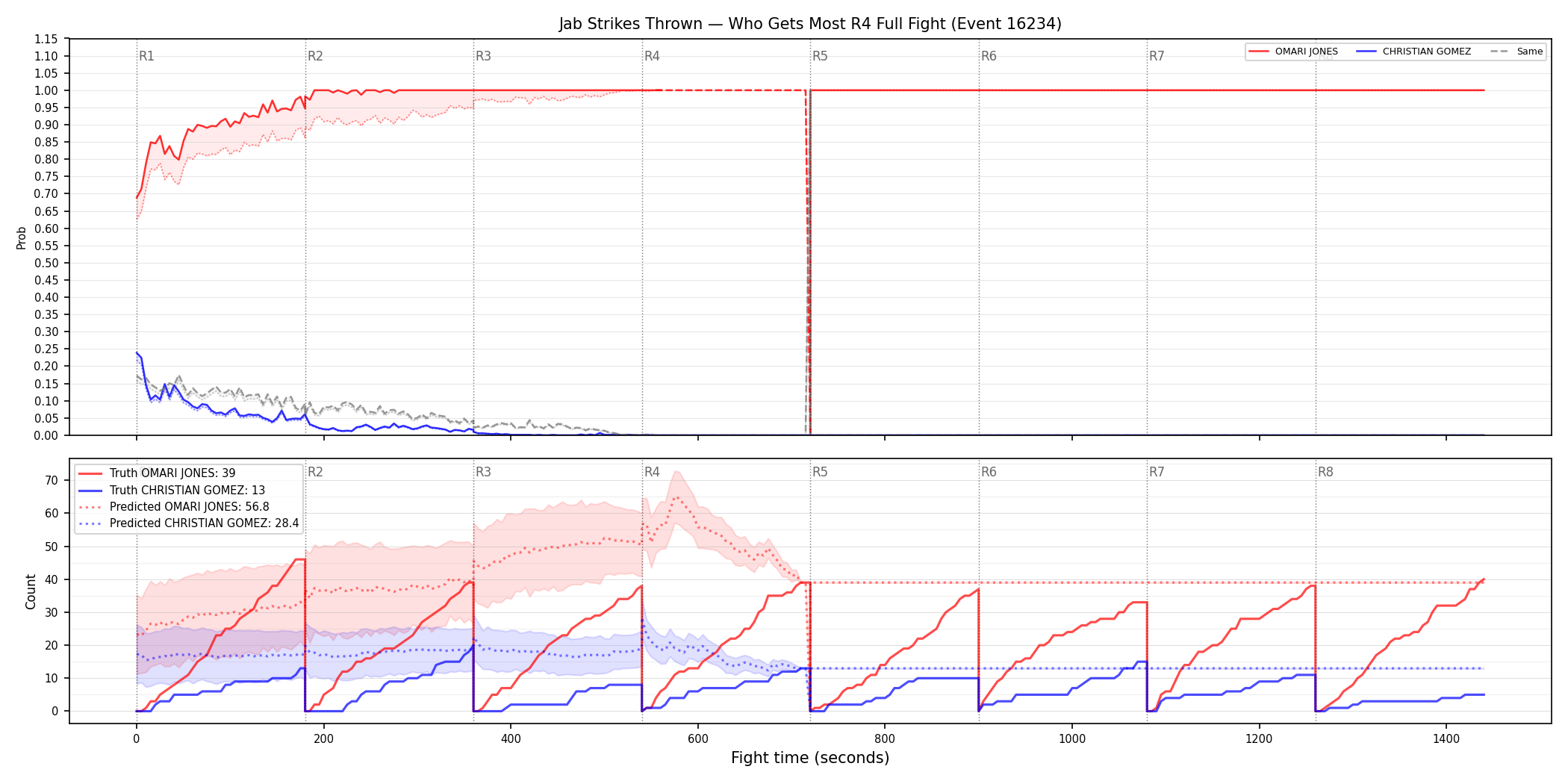 Round: Jab Strikes Thrown — round 4 — fight view — Prod
