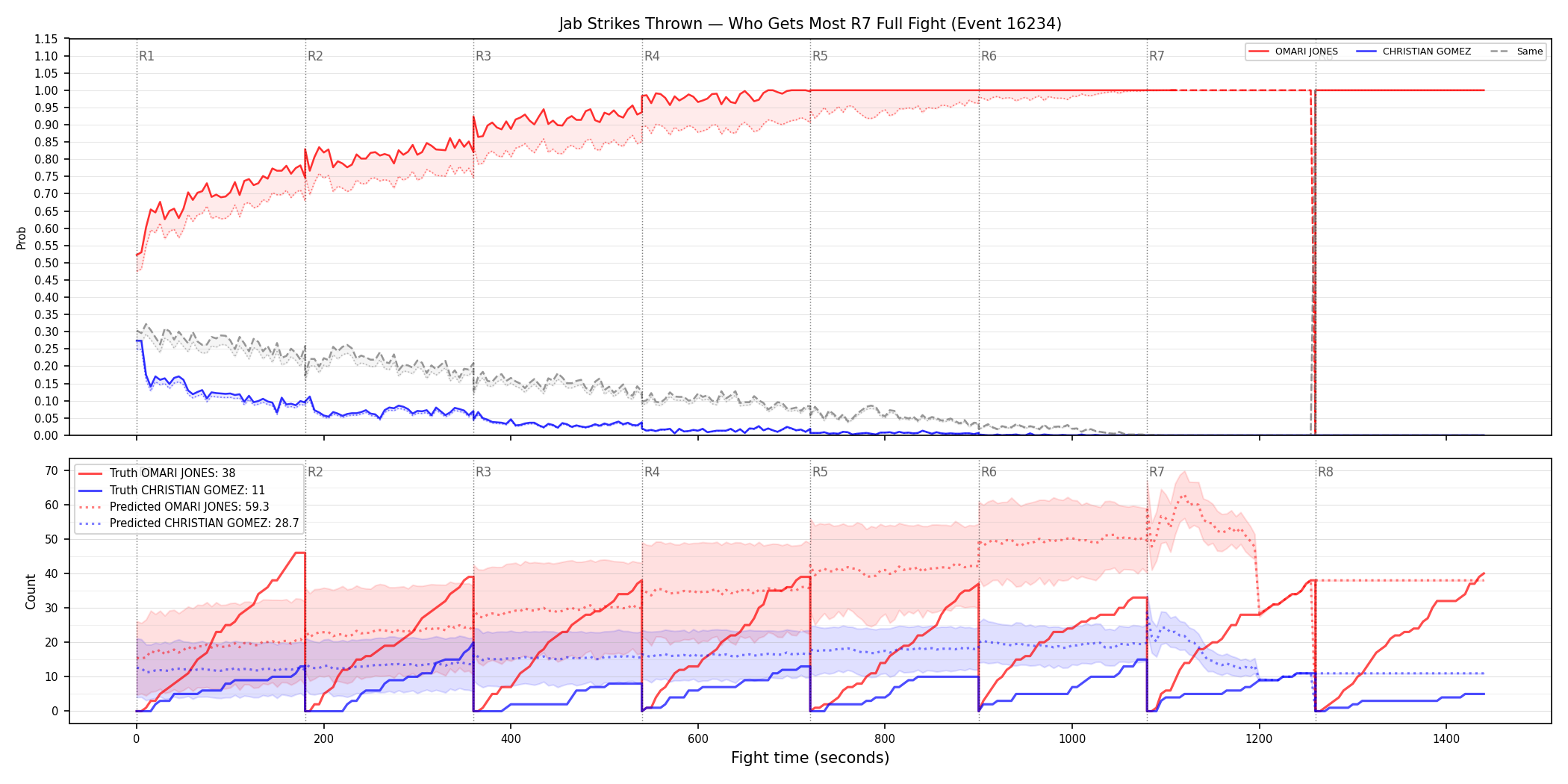 Round: Jab Strikes Thrown — round 7 — fight view — Prod
