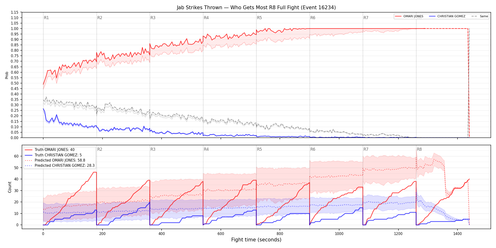 Round: Jab Strikes Thrown — round 8 — fight view — Prod