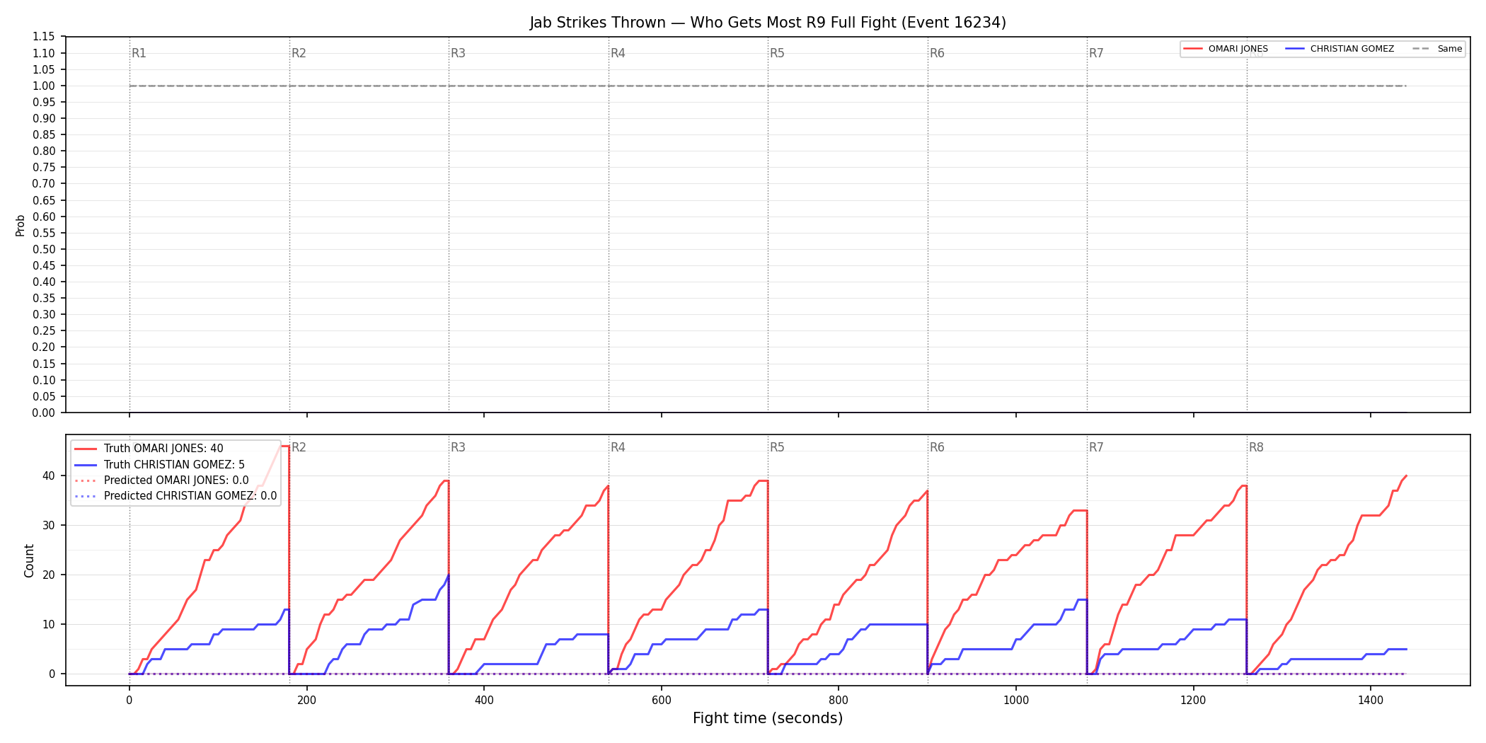 Round: Jab Strikes Thrown — round 9 — fight view — Prod