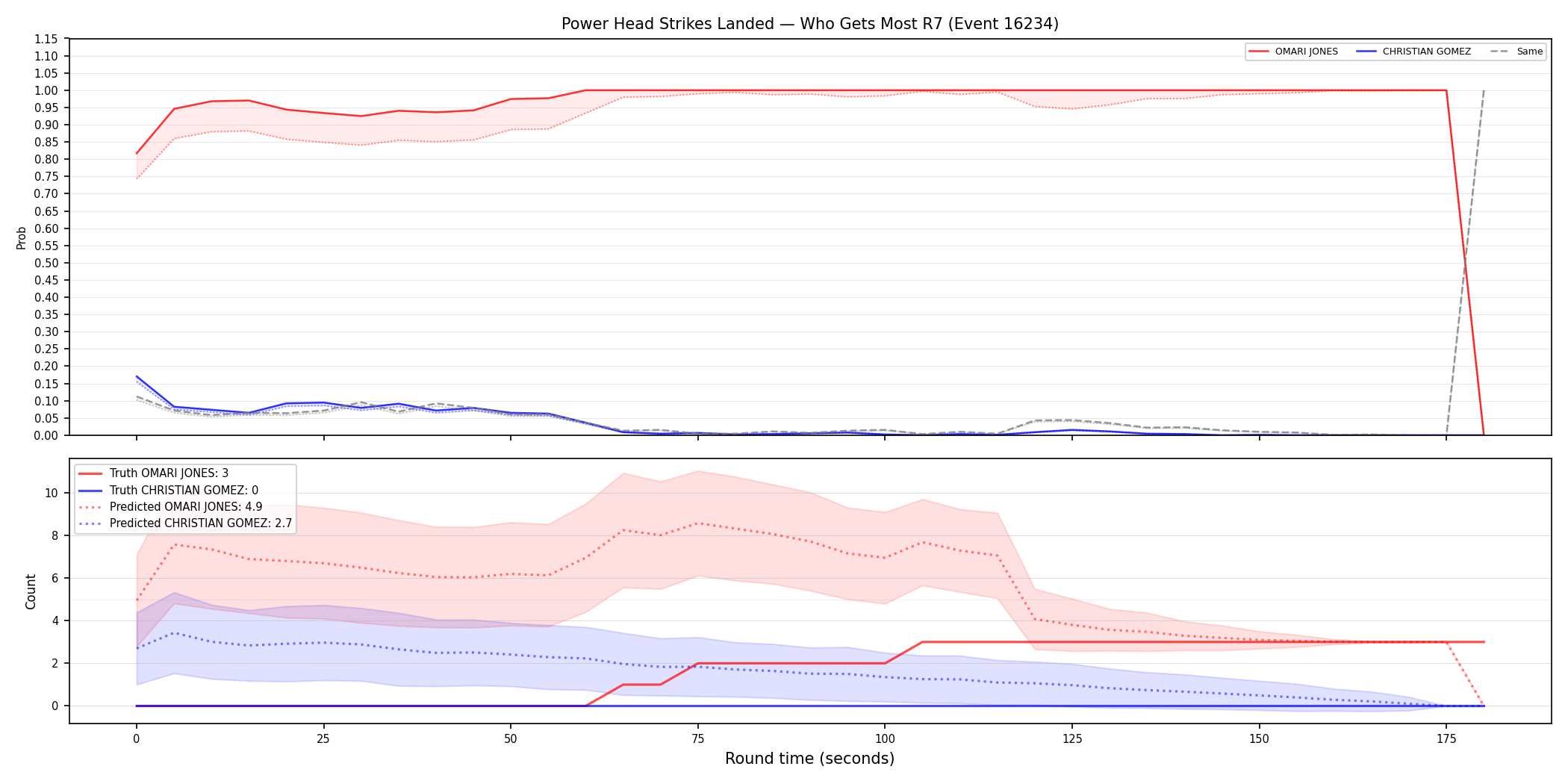 Round: Power Head Strikes Landed — round 7 — Prod