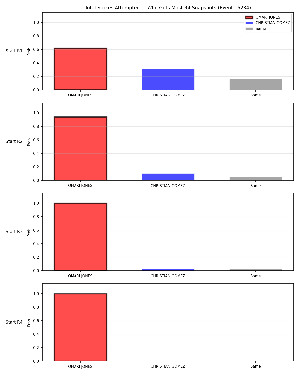 Round: Total Strikes Attempted — round 4 — snapshots — Prod