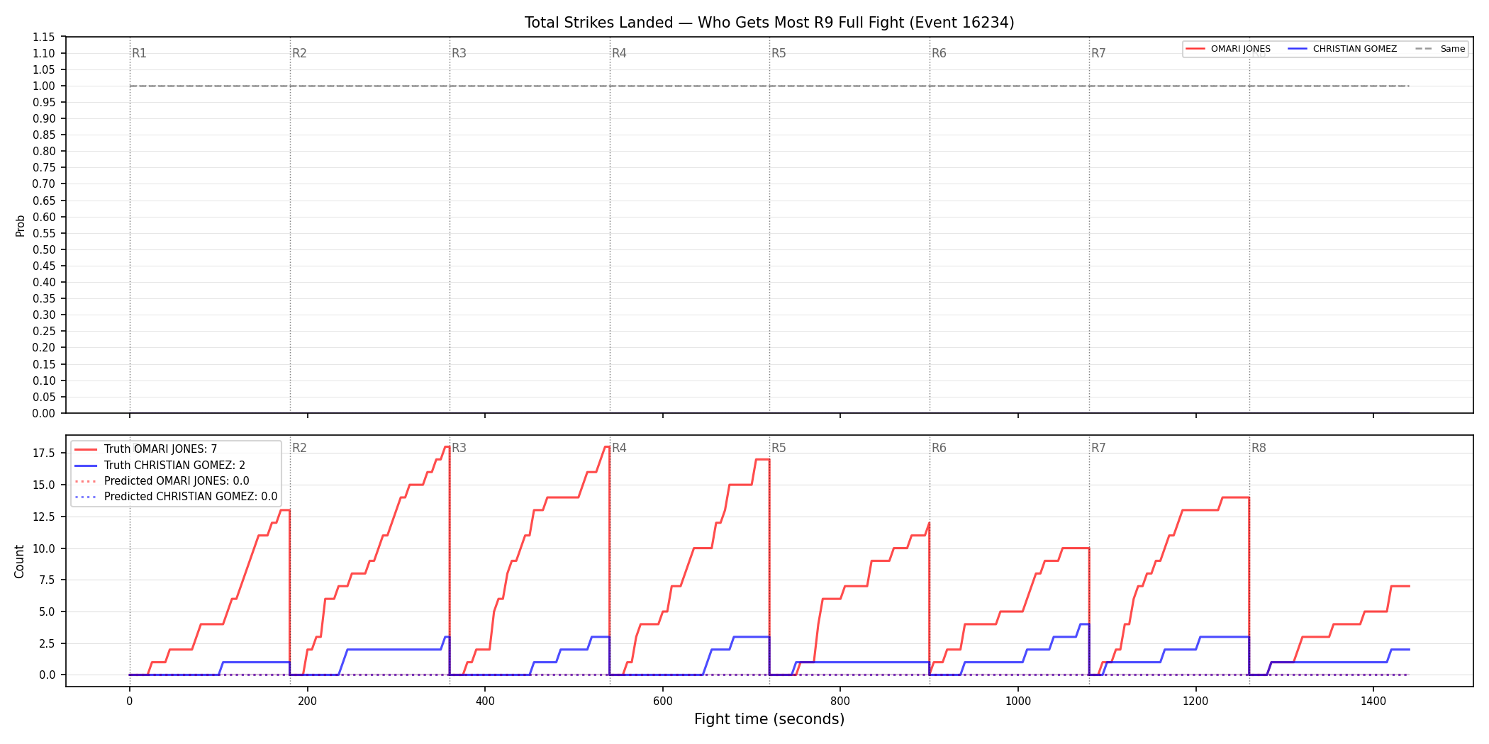 Round: Total Strikes Landed — round 9 — fight view — Prod