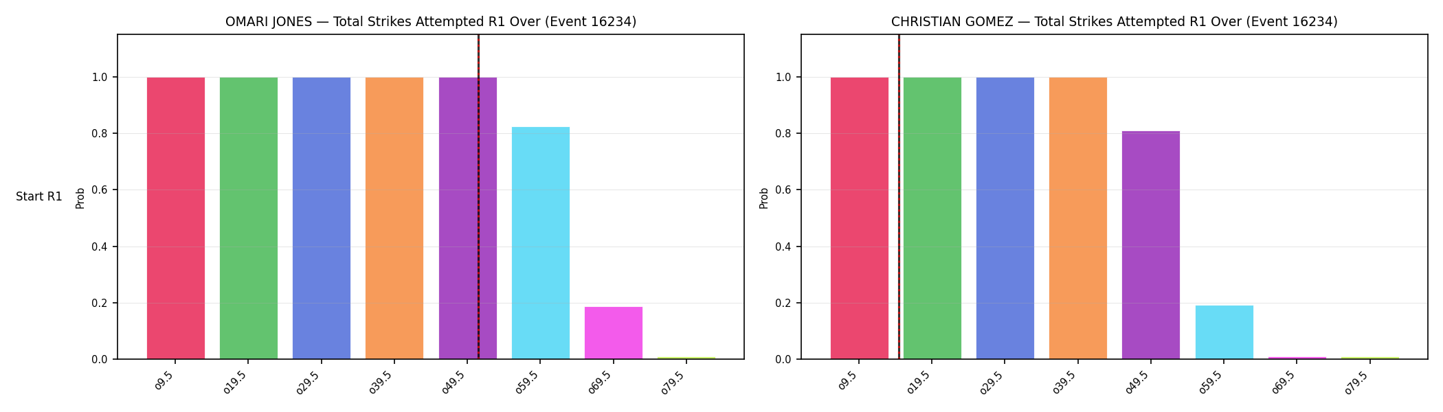 Round: Total Strikes Attempted — round 1 — snapshots — Prod