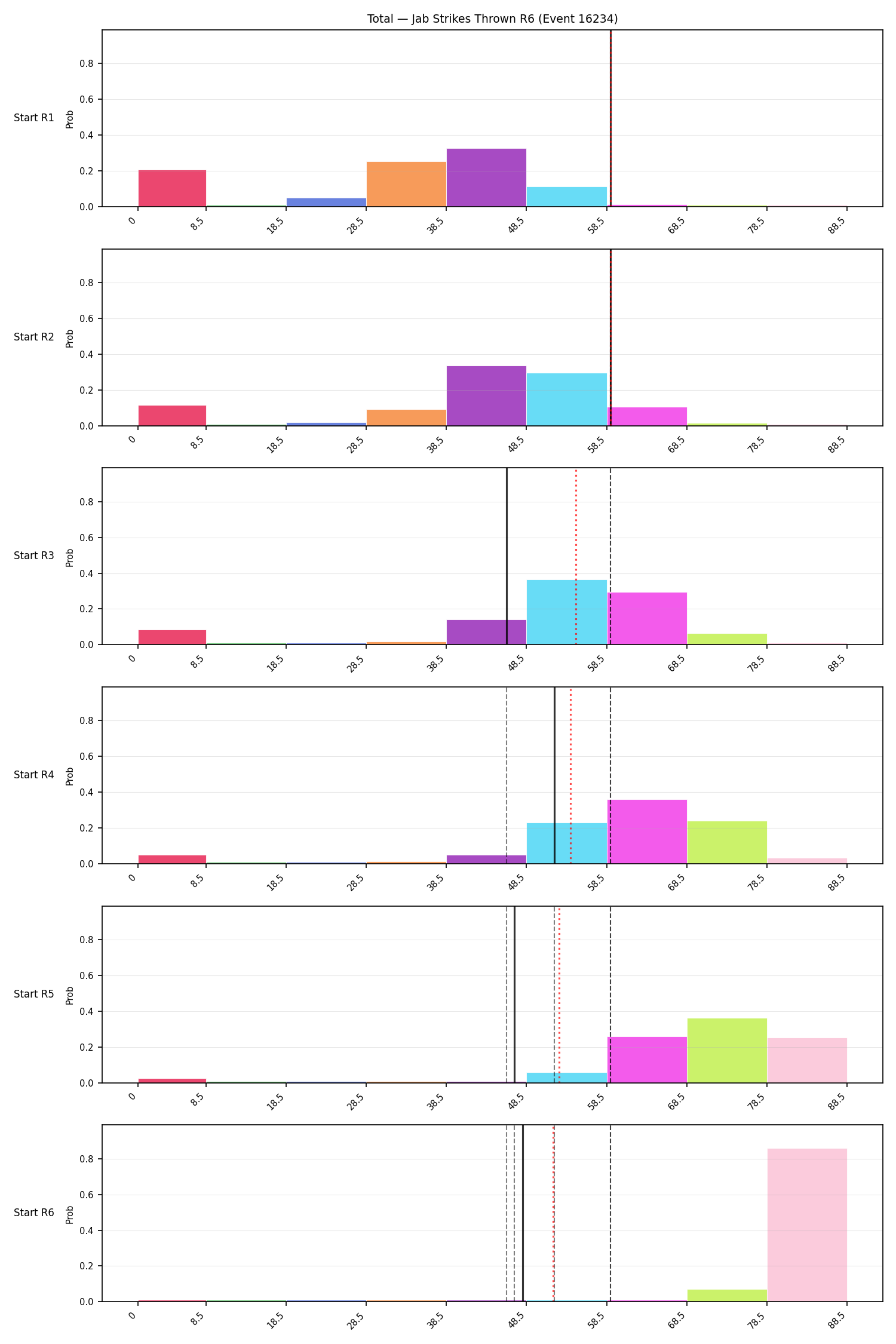 Stats/Round/Total Bins/Jab Strikes Thrown/Round 06/16234 Round 06 Snapshots — Prod
