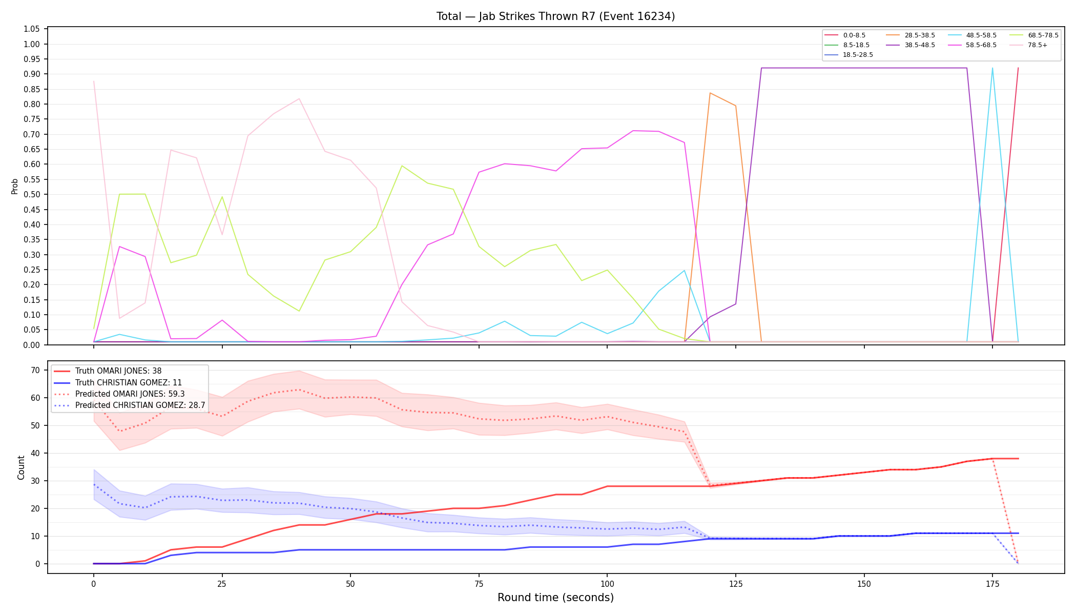Stats/Round/Total Bins/Jab Strikes Thrown/Round 07/16234 Round 07 — Prod