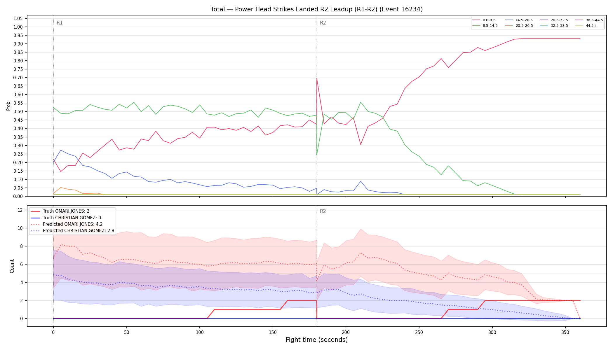 Stats/Round/Total Bins/Power Head Strikes Landed/Round 02/16234 Round 02 Leadup — Prod