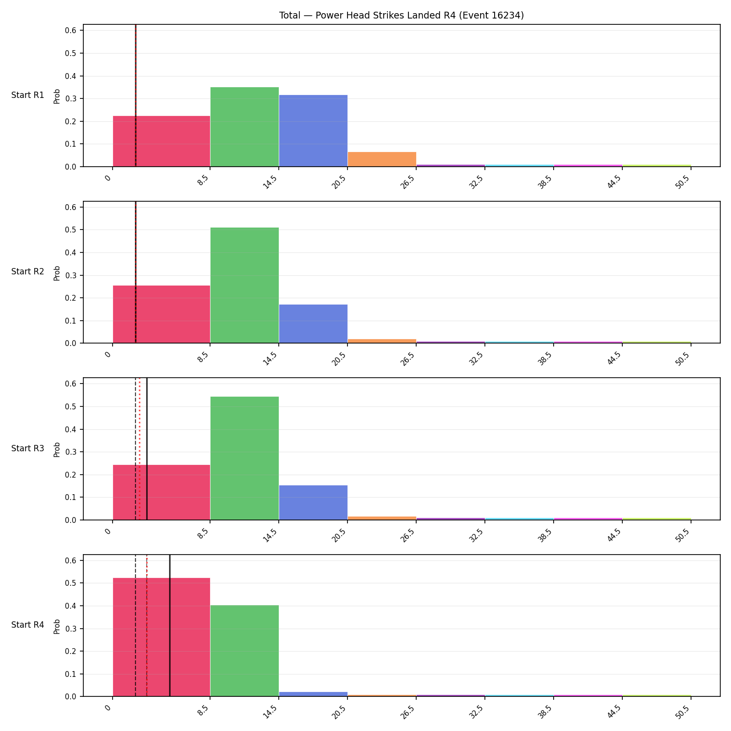 Stats/Round/Total Bins/Power Head Strikes Landed/Round 04/16234 Round 04 Snapshots — Prod