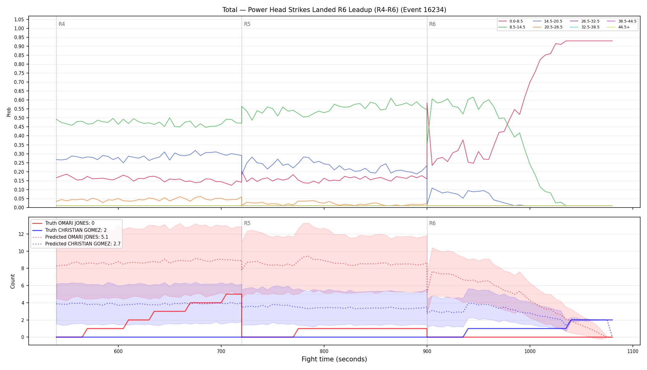 Stats/Round/Total Bins/Power Head Strikes Landed/Round 06/16234 Round 06 Leadup — Prod
