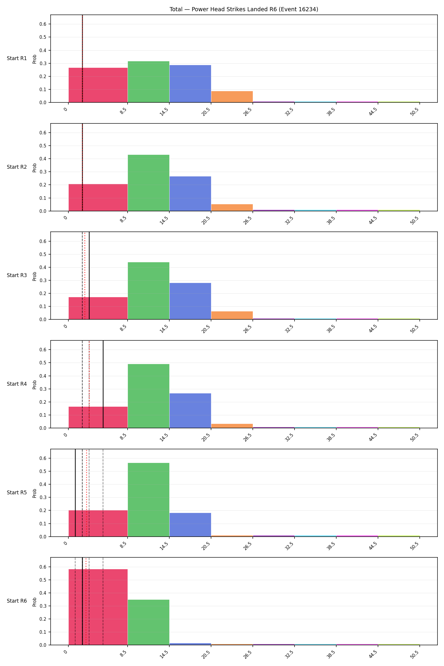 Stats/Round/Total Bins/Power Head Strikes Landed/Round 06/16234 Round 06 Snapshots — Prod