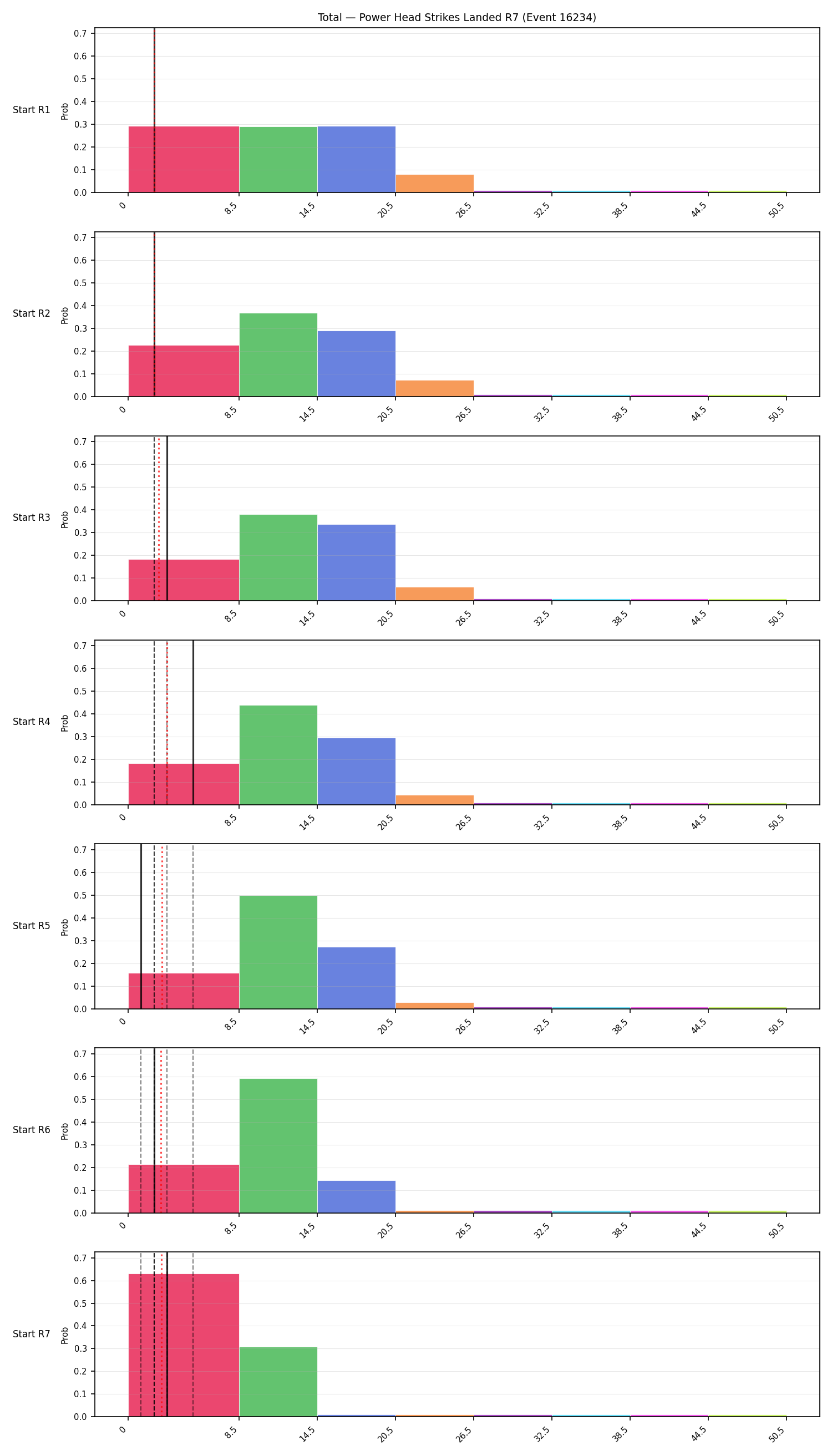 Stats/Round/Total Bins/Power Head Strikes Landed/Round 07/16234 Round 07 Snapshots — Prod
