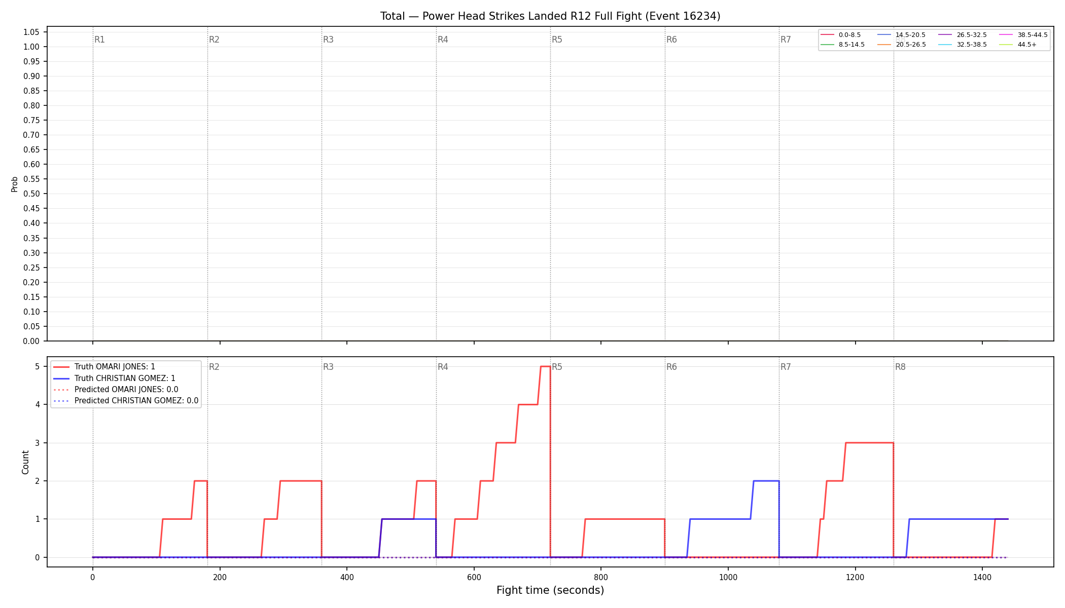 Stats/Round/Total Bins/Power Head Strikes Landed/Round 12/16234 Round 12 Fight — Prod