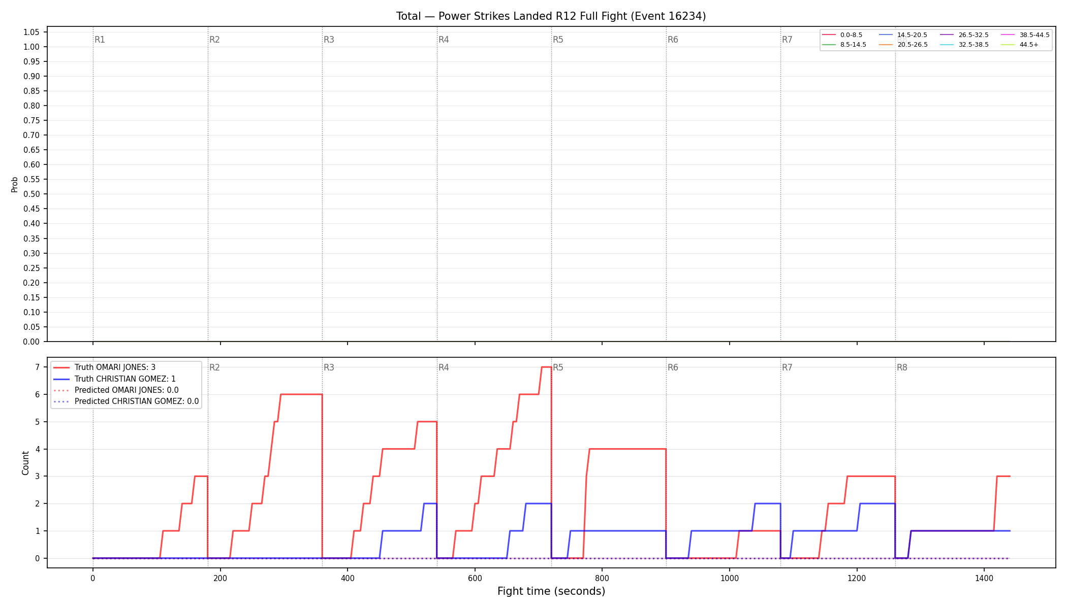 Stats/Round/Total Bins/Power Strikes Landed/Round 12/16234 Round 12 Fight — Prod