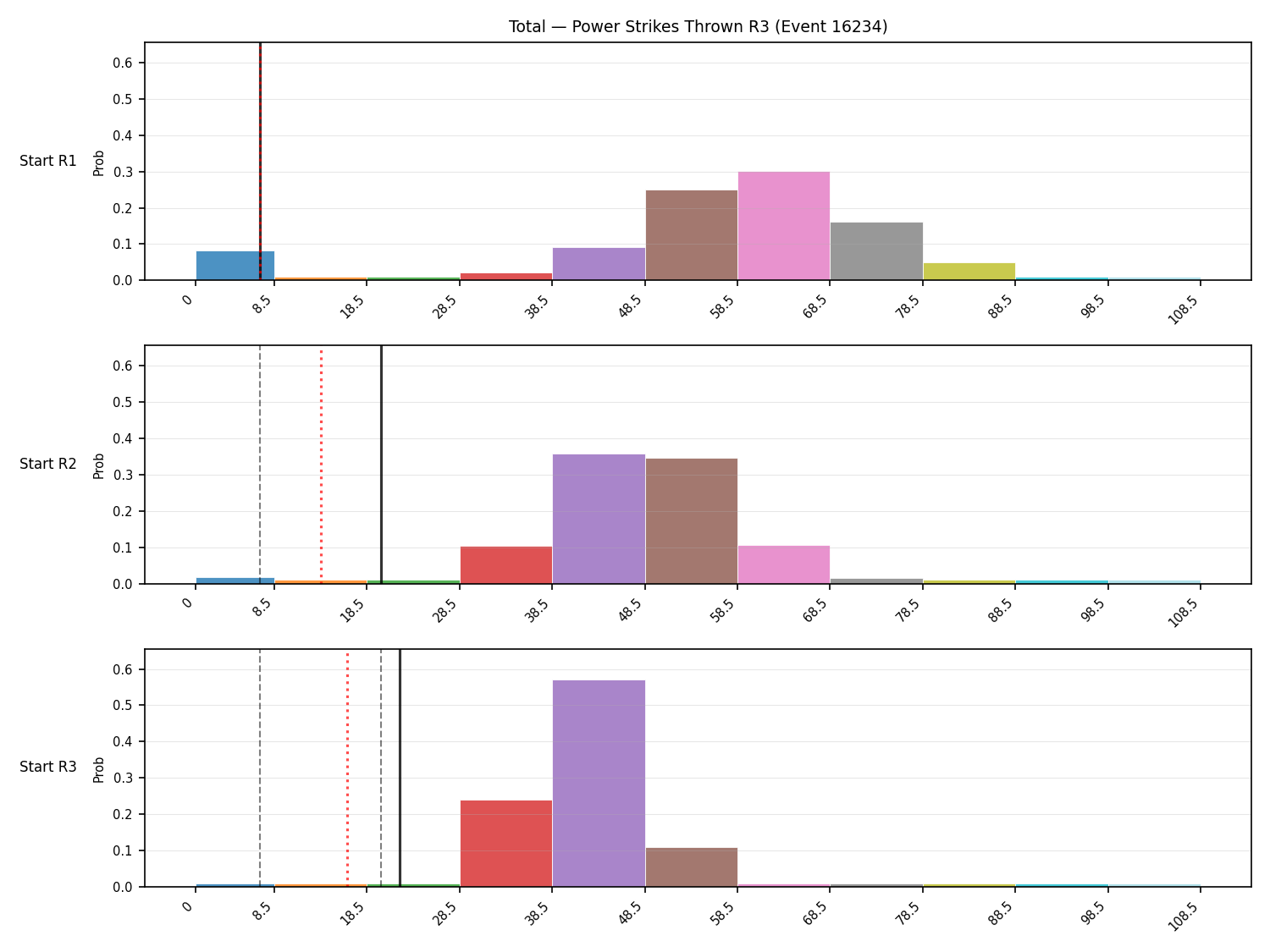 Stats/Round/Total Bins/Power Strikes Thrown/Round 03/16234 Round 03 Snapshots — Prod