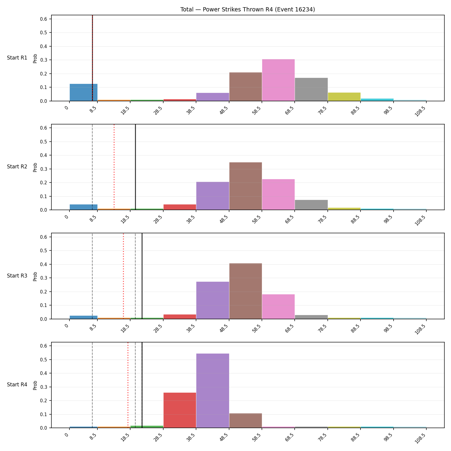 Stats/Round/Total Bins/Power Strikes Thrown/Round 04/16234 Round 04 Snapshots — Prod