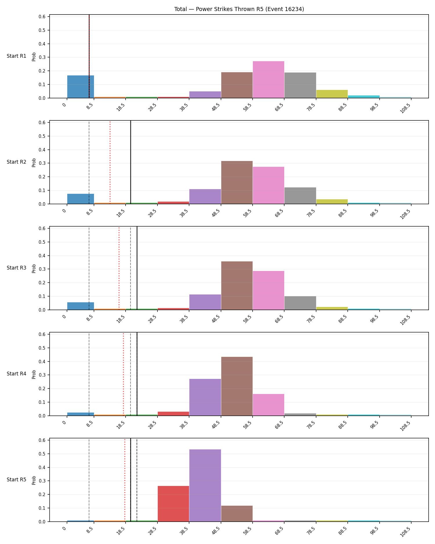 Stats/Round/Total Bins/Power Strikes Thrown/Round 05/16234 Round 05 Snapshots — Prod