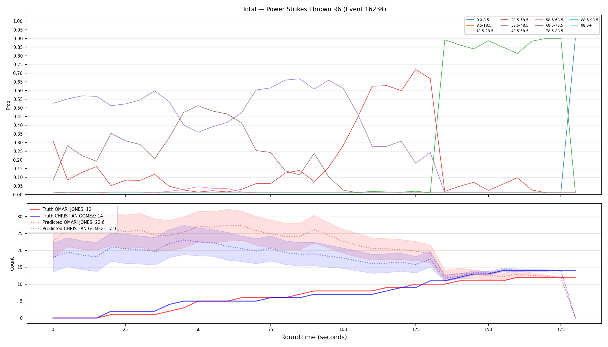 Stats/Round/Total Bins/Power Strikes Thrown/Round 06/16234 Round 06 — Prod