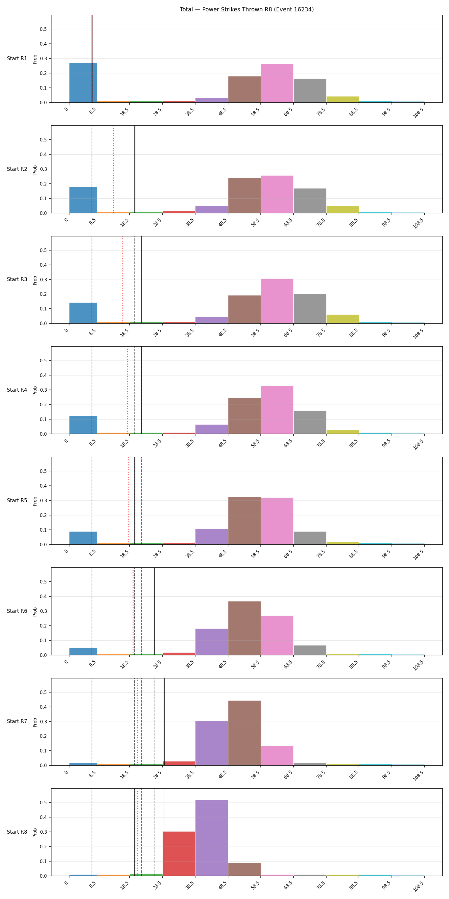 Stats/Round/Total Bins/Power Strikes Thrown/Round 08/16234 Round 08 Snapshots — Prod