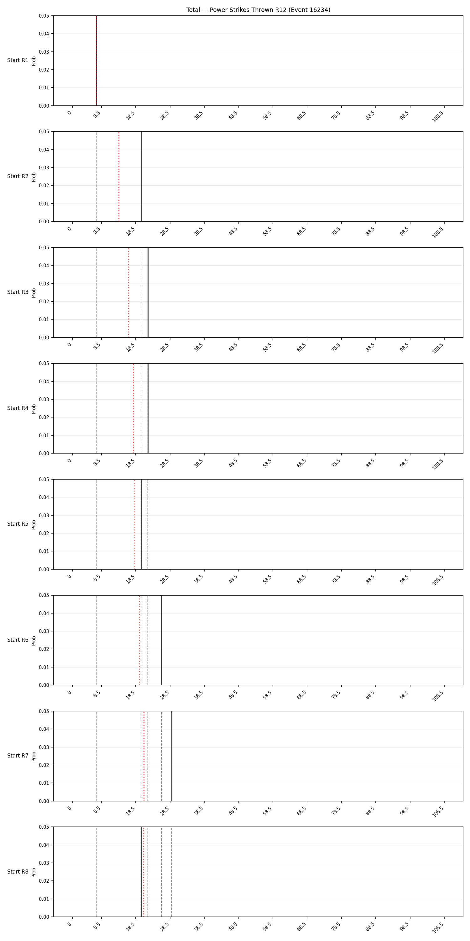 Stats/Round/Total Bins/Power Strikes Thrown/Round 12/16234 Round 12 Snapshots — Prod