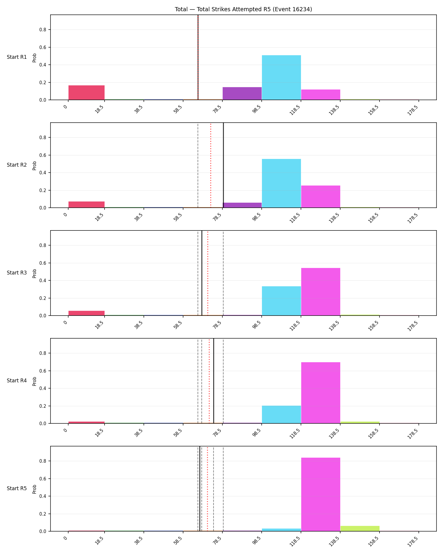 Stats/Round/Total Bins/Total Strikes Attempted/Round 05/16234 Round 05 Snapshots — Prod