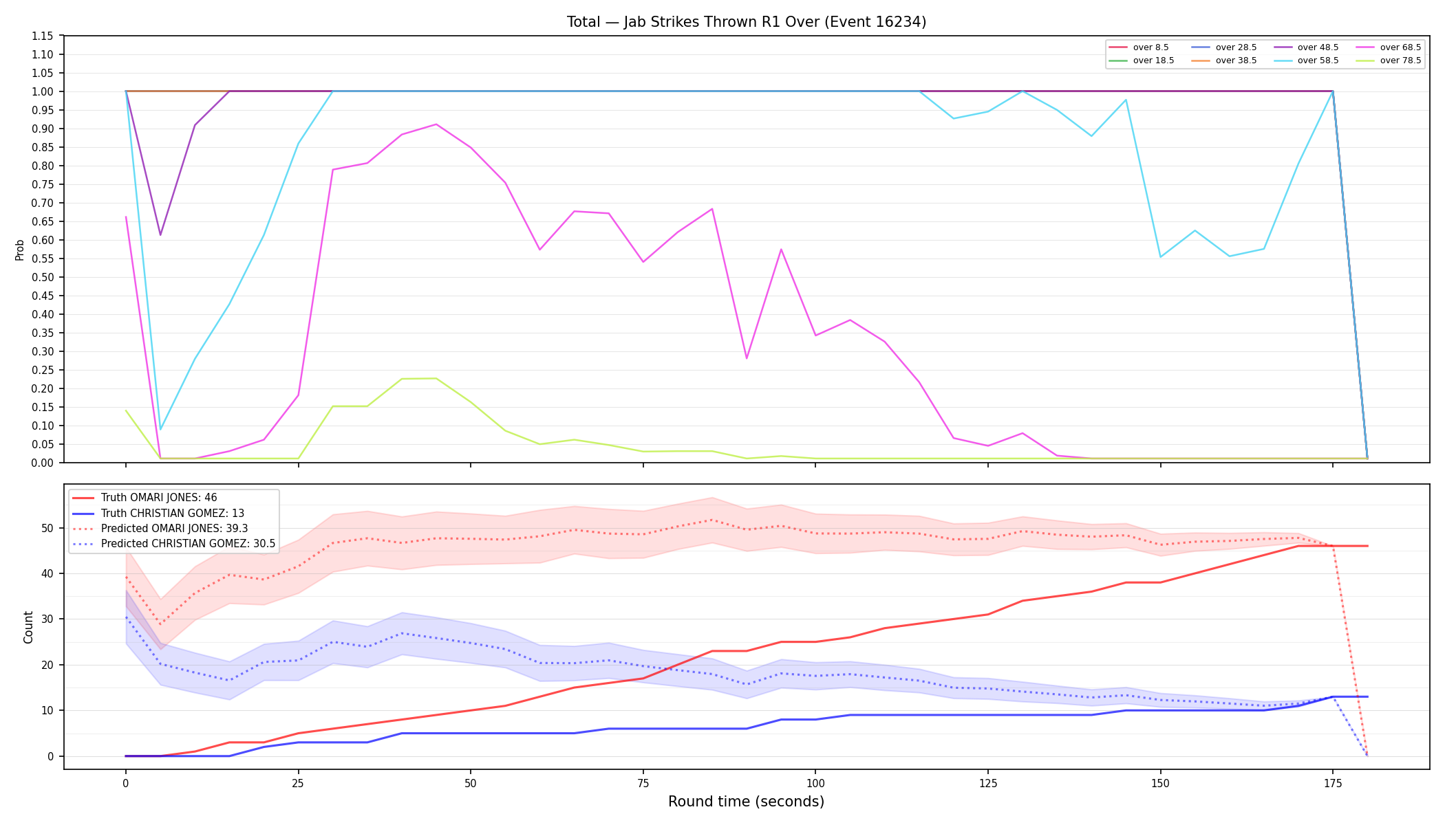 Stats/Round/Total Overs/Jab Strikes Thrown/Round 01/16234 Round 01 Over — Prod